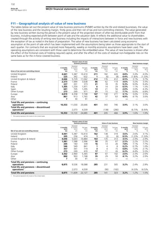 Aviva plc
Half Year Report 2013
132
MCEV financial statements continued
F11 – Geographical analysis of value of new business
The tables below set out the present value of new business premiums (PVNBP) written by the life and related businesses, the value
of the new business and the resulting margin, firstly gross and then net of tax and non-controlling interests. The value generated
by new business written during the period is the present value of the projected stream of after-tax distributable profit from that
business, including expected profit between point of sale and the valuation date. It reflects the additional value to shareholders
created through the activity of writing new business including the impacts of interactions between in force and new business with
the exception of tax as noted in the basis of preparation. The value of new business has been calculated using economic
assumption at the point of sale which has been implemented with the assumptions being taken as those appropriate to the start of
each quarter. For contracts that are re-priced more frequently, weekly or monthly economic assumptions have been used. The
operating assumptions are consistent with those used to determine the embedded value. The value of new business is shown after
the effect of the frictional costs of holding required capital, and after the effect of the costs of residual non-hedgeable risks on the
same basis as for the in-force covered business.
Present value of new
business premiums Value of new business New business margin
Gross of tax and non-controlling interest
6 months
2013
£m
Restated
6 months
2012
£m
Full year
2012
£m
6 months
2013
£m
Restated
6 months
2012
£m
Full year
2012
£m
6 months
2013
%
Restated
6 months
2012
%
Full year
2012
%
United Kingdom 4,441 5,387 10,410 211 182 420 4.8% 3.4% 4.0%
Ireland 225 342 632 1 (6) (8) 0.4% (1.8)% (1.3)%
United Kingdom & Ireland 4,666 5,729 11,042 212 176 412 4.5% 3.1% 3.7%
France 2,373 1,944 3,638 86 62 119 3.6% 3.2% 3.3%
Poland 227 201 373 21 18 35 9.3% 9.0% 9.4%
Italy 1,305 1,259 1,971 6 14 29 0.5% 1.1% 1.5%
Spain 641 705 1,295 13 21 56 2.0% 3.0% 4.3%
Other Europe 273 249 471 21 15 32 7.7% 6.0% 6.8%
Europe 4,819 4,358 7,748 147 130 271 3.1% 3.0% 3.5%
Asia 861 913 1,765 42 37 63 4.9% 4.1% 3.6%
Other 7 30 91 — — — — — —
Total life and pensions – continuing
operations 10,353 11,030 20,646 401 343 746 3.9% 3.1% 3.6%
Total life and pensions – discontinued
operations1
2,073 4,039 (138) (280) (6.7)% (6.9)%
Total life and pensions 10,353 13,103 24,685 401 205 466 3.9% 1.6% 1.9%
1 Prior period represents the results of the United States.
Present value of new
business premiums Value of new business New business margin
Net of tax and non-controlling interest
6 months
2013
£m
Restated
6 months
2012
£m
Full year
2012
£m
6 months
2013
£m
Restated
6 months
2012
£m
Full year
2012
£m
6 months
2013
%
Restated
6 months
2012
%
Full year
2012
%
United Kingdom 4,441 5,387 10,410 162 138 319 3.6% 2.6% 3.1%
Ireland 205 256 474 1 (3) (6) 0.5% (1.2)% (1.3)%
United Kingdom & Ireland 4,646 5,643 10,884 163 135 313 3.5% 2.4% 2.9%
France 1,981 1,588 2,996 50 35 67 2.5% 2.2% 2.2%
Poland 205 183 339 16 13 26 7.8% 7.1% 7.7%
Italy 546 549 841 1 4 8 0.2% 0.7% 1.0%
Spain 357 391 719 3 4 15 0.8% 1.0% 2.1%
Other Europe 273 249 470 17 11 26 6.2% 4.4% 5.5%
Europe 3,362 2,960 5,365 87 67 142 2.6% 2.3% 2.6%
Asia 860 903 1,748 35 29 50 4.1% 3.2% 2.9%
Other 7 30 91 — — — — — —
Total life and pensions – continuing
operations 8,875 9,536 18,088 285 231 505 3.2% 2.4% 2.8%
Total life and pensions – discontinued
operations1
2,073 4,039 (90) (182) (4.3)% (4.5)%
Total life and pensions 8,875 11,609 22,127 285 141 323 3.2% 1.2% 1.5%
1 Prior period represents the results of the United States.
 