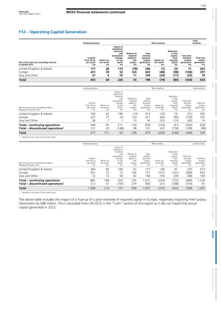 Aviva plc
Half Year Report 2013
133
MCEV financial statements continued
F12 – Operating Capital Generation
Existing business New business
Total
business
Net of tax and non-controlling interest
6 months 2013
Transfer
from VIF to
net worth
£m
Return on
net worth
£m
Impact of
experience
variances
and
assumption
changes
on net
worth
£m
Release of
required
capital to
free
surplus
£m
Total
existing
business
surplus
generation
£m
Impact on
net worth
£m
Reduction
in free
surplus
from
required
capital
£m
Total new
business
surplus
generation
£m
Total free
surplus
generation
£m
United Kingdom & Ireland 177 28 119 (78) 246 (7) 24 17 263
Europe 241 30 52 120 443 (48) (98) (146) 297
Asia and Other 37 6 55 11 109 (24) (11) (35) 74
Total 455 64 226 53 798 (79) (85) (164) 634
Existing business New business Total business
Net of tax and non-controlling interest
Restated 6 months 2012
Transfer
from VIF to
net worth
£m
Return on
net worth
£m
Impact of
experience
variances
and
assumption
changes
on net
worth
£m
Release of
required
capital to
free
surplus
£m
Total
existing
business
surplus
generation
£m
Impact on
net worth
£m
Reduction
in free
surplus
from
required
capital
£m
Total new
business
surplus
generation
£m
Total free
surplus
generation
£m
United Kingdom & Ireland 183 47 196 (13) 413 (70) 19 (51) 362
Europe 227 37 14 133 411 (64) (95) (159) 252
Asia and Other 36 7 1 10 54 (25) (15) (40) 14
Total – continuing operations 446 91 211 130 878 (159) (91) (250) 628
Total – discontinued operations1
131 20 (148) 98 101 (41) (158) (199) (98)
Total 577 111 63 228 979 (200) (249) (449) 530
1 Represents the results of the United States.
Existing business New business Total business
Net of tax and non-controlling interest
Restated Full year 2012
Transfer
from VIF to
net worth
£m
Return on
net worth
£m
Impact of
experience
variances
and
assumption
changes
on net
worth
£m
Release of
required
capital to
free
surplus
£m
Total
existing
business
surplus
generation
£m
Impact on
net worth
£m
Reduction
in free
surplus
from
required
capital
£m
Total new
business
surplus
generation
£m
Total free
surplus
generation
£m
United Kingdom & Ireland 364 85 194 67 710 (78) 41 (37) 673
Europe 451 72 72 126 721 (101) (167) (268) 453
Asia and Other 72 12 58 42 184 (55) (29) (84) 100
Total – continuing operations 887 169 324 235 1,615 (234) (155) (389) 1,226
Total – discontinued operations1
212 41 (167) 274 360 (21) (298) (319) 41
Total 1,099 210 157 509 1,975 (255) (453) (708) 1,267
1 Represents the results of the United States.
The above table includes the impact of a true-up of a prior estimate of required capital in Europe, negatively impacting Free Surplus
Generation by £88 million. This is excluded from Life OCG in the “Cash” section of this report as it did not impact the actual
capital generated in 2012.
 