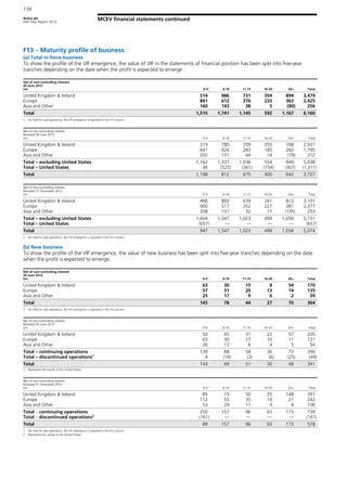 Aviva plc
Half Year Report 2013
134
MCEV financial statements continued
F13 – Maturity profile of business
(a) Total in-force business
To show the profile of the VIF emergence, the value of VIF in the statements of financial position has been split into five-year
tranches depending on the date when the profit is expected to emerge.
Net of non-controlling interest
30 June 2013
£m 0-51
6-10 11-15 16-20 20+ Total
United Kingdom & Ireland 514 986 731 354 894 3,479
Europe 841 612 376 233 363 2,425
Asia and Other 160 143 38 5 (90) 256
Total 1,515 1,741 1,145 592 1,167 6,160
1 For held for sale operations, the VIF emergence is reported in the 0-5 column.
Net of non-controlling interest
Restated 30 June 2012
£m 0-5 6-10 11-15 16-20 20+ Total
United Kingdom & Ireland 319 780 709 355 768 2,931
Europe 641 426 283 185 260 1,795
Asia and Other 202 131 44 14 (79) 312
Total – excluding United States 1,162 1,337 1,036 554 949 5,038
Total – United States 36 (525) (361) (154) (307) (1,311)
Total 1,198 812 675 400 642 3,727
Net of non-controlling interest
Restated 31 December 2012
£m 0-51
6-10 11-15 16-20 20+ Total
United Kingdom & Ireland 496 893 639 261 812 3,101
Europe 900 517 352 227 381 2,377
Asia and Other 208 137 32 11 (135) 253
Total – excluding United States 1,604 1,547 1,023 499 1,058 5,731
Total – United States (657) — — — — (657)
Total 947 1,547 1,023 499 1,058 5,074
1 For held for sale operations, the VIF emergence is reported in the 0-5 column.
(b) New business
To show the profile of the VIF emergence, the value of new business has been split into five-year tranches depending on the date
when the profit is expected to emerge.
Net of non-controlling interest
30 June 2013
£m 0-51
6-10 11-15 16-20 20+ Total
United Kingdom & Ireland 63 30 15 8 54 170
Europe 57 31 20 13 14 135
Asia and Other 25 17 9 6 2 59
Total 145 78 44 27 70 364
1 For held for sale operations, the VIF emergence is reported in the 0-5 column.
Net of non-controlling interest
Restated 30 June 2012
£m 0-51
6-10 11-15 16-20 20+ Total
United Kingdom & Ireland 50 45 31 22 57 205
Europe 63 30 17 10 11 131
Asia and Other 26 13 6 4 5 54
Total – continuing operations 139 88 54 36 73 390
Total – discontinued operations1
4 (19) (3) (6) (25) (49)
Total 143 69 51 30 48 341
1 Represents the results of the United States.
Net of non-controlling interest
Restated 31 December 2012
£m 0-51
6-10 11-15 16-20 20+ Total
United Kingdom & Ireland 85 73 50 35 148 391
Europe 112 55 35 19 21 242
Asia and Other 53 29 11 9 4 106
Total – continuing operations 250 157 96 63 173 739
Total – discontinued operations2
(161) — — — — (161)
Total 89 157 96 63 173 578
1 For held for sale operations, the VIF emergence is reported in the 0-5 column.
2 Represents the results of the United States.
 