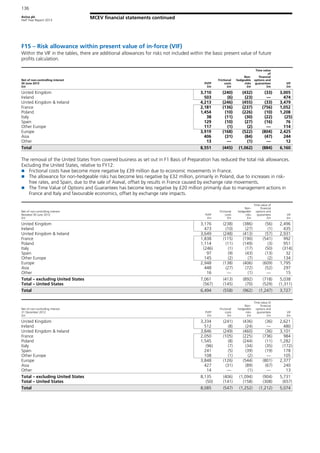 Aviva plc
Half Year Report 2013
136
MCEV financial statements continued
F15 – Risk allowance within present value of in-force (VIF)
Within the VIF in the tables, there are additional allowances for risks not included within the basic present value of future
profits calculation.
Net of non-controlling interest
30 June 2013
£m
PVFP
£m
Frictional
costs
£m
Non-
hedgeable
risks
£m
Time value
of
financial
options and
guarantees
£m
VIF
£m
United Kingdom 3,710 (240) (432) (33) 3,005
Ireland 503 (6) (23) — 474
United Kingdom & Ireland 4,213 (246) (455) (33) 3,479
France 2,181 (136) (237) (756) 1,052
Poland 1,454 (10) (226) (10) 1,208
Italy 38 (11) (30) (22) (25)
Spain 129 (10) (27) (16) 76
Other Europe 117 (1) (2) — 114
Europe 3,919 (168) (522) (804) 2,425
Asia 406 (31) (84) (47) 244
Other 13 — (1) — 12
Total 8,551 (445) (1,062) (884) 6,160
The removal of the United States from covered business as set out in F1 Basis of Preparation has reduced the total risk allowances.
Excluding the United States, relative to FY12:
Frictional costs have become more negative by £39 million due to economic movements in France.
The allowance for non-hedgeable risks has become less negative by £32 million, primarily in Poland, due to increases in risk-
free rates, and Spain, due to the sale of Aseval, offset by results in France caused by exchange rate movements.
The Time Value of Options and Guarantees has become less negative by £20 million primarily due to management actions in
France and Italy and favourable economics, offset by exchange rate impacts.
Net of non-controlling interest
Restated 30 June 2012
£m
PVFP
£m
Frictional
costs
£m
Non-
hedgeable
risks
£m
Time value of
financial
options and
guarantees
£m
VIF
£m
United Kingdom 3,176 (238) (386) (56) 2,496
Ireland 473 (10) (27) (1) 435
United Kingdom & Ireland 3,649 (248) (413) (57) 2,931
France 1,838 (115) (190) (541) 992
Poland 1,114 (11) (149) (3) 951
Italy (246) (1) (17) (50) (314)
Spain 97 (9) (43) (13) 32
Other Europe 145 (2) (7) (2) 134
Europe 2,948 (138) (406) (609) 1,795
Asia 448 (27) (72) (52) 297
Other 16 — (1) — 15
Total – excluding United States 7,061 (413) (892) (718) 5,038
Total – United States (567) (145) (70) (529) (1,311)
Total 6,494 (558) (962) (1,247) 3,727
Net of non-controlling interest
31 December 2012
£m
PVFP
£m
Frictional
costs
£m
Non-
hedgeable
risks
£m
Time value of
financial
options and
guarantees
£m
VIF
£m
United Kingdom 3,334 (241) (436) (36) 2,621
Ireland 512 (8) (24) — 480
United Kingdom & Ireland 3,846 (249) (460) (36) 3,101
France 2,050 (105) (225) (736) 984
Poland 1,545 (8) (244) (11) 1,282
Italy (96) (7) (34) (35) (172)
Spain 241 (5) (39) (19) 178
Other Europe 108 (1) (2) — 105
Europe 3,848 (126) (544) (801) 2,377
Asia 427 (31) (89) (67) 240
Other 14 — (1) — 13
Total – excluding United States 8,135 (406) (1,094) (904) 5,731
Total – United States (50) (141) (158) (308) (657)
Total 8,085 (547) (1,252) (1,212) 5,074
 
