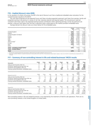 Aviva plc
Half Year Report 2013
137
MCEV financial statements continued
F16 – Implied discount rates (IDR)
In the valuation of a block of business, the IDR is the rate of discount such that a traditional embedded value calculation for the
covered business equates to the MCEV.
The cash flows projected are the expected future cash flows including expected investment cash flows from equities, bonds and
properties earning a risk premium in excess of risk free, statutory reserves and required capital. The risk premiums used are
consistent with those used in the expected existing business contribution within operating earnings. As the risk premiums are
positive, a discount rate higher than risk-free is required to give a value equal to the market-consistent embedded value.
Average derived risk discount rates are shown below for the embedded value.
30 June
2013
%
Restated
30 June 2012
%
31 December
2012
%
United Kingdom 6.9% 8.5% 7.2%
Ireland1
1.6% 2.6% 1.9%
United Kingdom & Ireland 6.3% 7.6% 6.4%
France 7.0% 6.8% 6.7%
Poland 5.7% 6.4% 5.2%
Italy1
8.9% 32.0% 13.4%
Spain1
11.3% 16.5% 12.9%
Other Europe1
6.3% 6.4% 6.5%
Europe 7.4% 11.5% 8.0%
Asia1
5.4% 4.5% 5.6%
Other — — —
Total – excluding United States1
6.8% 9.3% 7.2%
Total – United States1,2
n/a n/a
Total 6.8% n/a n/a
1 IDRs have been calculated excluding held for sale operations, reflecting that they are stated at expected fair value less cost to sell.
2 Where there is significant difference in projected real world and risk neutral profits and the value of the in force business plus required capital is negative or close to zero, the IDR is not well defined and consequently IDR is not
meaningful.
F17 – Summary of non-controlling interest in life and related businesses’ MCEV results
30 June 2013
Ireland
£m
France
£m
Spain
£m
Italy
£m
Poland
£m
Asia
£m
Total
£m
Share-
holders'
Interest
£m
Group
£m
Value of new business after tax — 6 7 3 1 — 17 285 302
Life MCEV operating earnings after tax — 14 11 95 7 — 127 741 868
Life MCEV earnings/(loss) after tax — 6 93 177 (3) — 273 963 1,236
Closing covered businesses' embedded value — 302 295 547 199 3 1,346 13,869 15,215
Restated 30 June 2012
Ireland
£m
France
£m
Spain
£m
Italy
£m
Poland
£m
Asia
£m
Total
£m
Share-
holders'
Interest
£m
Group
£m
Value of new business after tax (1) 6 10 6 1 1 23 141 164
Life MCEV operating (loss)/earnings after tax (1) 7 34 88 7 2 137 744 881
Life MCEV earnings/(loss) after tax 1 18 (20) 405 8 2 414 1,227 1,641
Closing covered businesses' embedded value 256 209 346 165 156 20 1,152 12,902 14,054
Full year 2012
Ireland
£m
France
£m
Spain
£m
Italy
£m
Poland
£m
Asia
£m
Total
£m
Share-
holders'
Interest
£m
Group
£m
Value of new business after tax (2) 12 24 10 3 1 48 323 371
Life MCEV operating earnings after tax 13 36 79 154 30 2 314 1,070 1,384
Life MCEV earnings after tax 15 75 60 626 59 1 836 1,783 2,619
Closing covered businesses' embedded value 272 280 406 381 214 3 1,556 14,941 16,497
Non-controlling interest in life and related businesses is not impacted by the treatment of held for sale operations. There are no
non-controlling interests in the United Kingdom or United States.
 