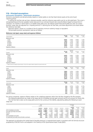 Aviva plc
Half Year Report 2013
138
MCEV financial statements continued
F18 – Principal assumptions
(a) Economic assumptions – Deterministic calculations
Economic assumptions are derived actively, based on market yields on risk-free fixed interest assets at the end of each
reporting period.
In setting the risk-free rate we have, wherever possible, used the mid-price swap yield curve for an AA-rated bank. The curve is
extrapolated beyond the last available market data point to an ultimate forward rate using the Nelson-Siegel functional form if
necessary. For markets in which there is no reliable swap yield curve, the relevant government bond yields are used. For certain
business, swap rates are adjusted for a ‘liquidity premium’ in deriving the risk free rates, and these adjustments are shown below
the reference rate table.
Required capital is shown as a multiple of the EU statutory minimum solvency margin or equivalent.
The principal economic assumptions used are as follows:
Reference rate (spot, swap rates) and expense inflation
United Kingdom
30 June
2013
30 June
2012
Full Year
2012
Full Year
2011
Reference rate
1 year 0.6% 0.9% 0.6% 1.2%
5 years 1.6% 1.3% 1.0% 1.6%
10 years 2.7% 2.2% 1.9% 2.3%
15 years 3.2% 2.7% 2.6% 2.8%
20 years 3.4% 3.0% 2.9% 3.0%
Expense inflation 3.1% 2.6% 2.8% 2.8%
Eurozone
30 June
2013
Restated1
30 June
2012
Full Year
2012
Full year
2011
Reference rate
1 year 0.4% 0.8% 0.3% 1.4%
5 years 1.2% 1.3% 0.8% 1.7%
10 years 2.1% 2.0% 1.6% 2.4%
15 years 2.5% 2.3% 2.1% 2.8%
20 years 2.6% 2.4% 2.3% 2.8%
Expense inflation1
2.5% 2.5% 2.5% 2.5%
1 Based on France, the largest Eurozone business. 30 June 2012 expense inflation restated from overall Eurozone rate.
Poland
30 June
2013
30 June
2012
Full Year
2012
Full year
2011
Reference rate
1 year 2.8% 5.0% 3.4% 4.9%
5 years 3.8% 4.6% 3.4% 4.8%
10 years 4.2% 4.7% 3.5% 5.0%
15 years 4.2% 4.4% 3.4% 4.7%
20 years 4.1% 4.1% 3.2% 4.3%
Expense inflation 2.6% 3.3% 2.1% 2.9%
United States
30 June
2013
30 June
2012
Full Year
2012
Full year
2011
Reference rate
1 year n/a 0.5% 0.3% 0.7%
5 years n/a 1.0% 0.9% 1.2%
10 years n/a 1.8% 1.9% 2.1%
15 years n/a 2.3% 2.4% 2.5%
20 years n/a 2.5% 2.7% 2.6%
Expense inflation n/a 2.0% 2.0% 2.0%
For service companies, expense inflation relates to the underlying expenses rather than the fees charged to the life company.
The following adjustments are made to the swap rate for immediate annuity type contracts and for all contracts for Aviva USA.
The risk-free rate is taken as the swap yield curve for the currency of the liability, adjusted by adding the following to each
swap rate:
New
business
Embedded
value
2Q 2013 1Q 2013 4Q 2012 3Q 2012 2Q 2012 1Q 2012
30 June
2013
30 June
2012
Full Year
2012
UK immediate annuities 1.21% 1.24% 1.19% 1.49% 1.46% 1.34% 1.22% 1.43% 1.30%
UK bulk purchase annuities 1.21% 1.24% 1.19% 1.49% 1.46% 1.34% 1.22% 1.43% 1.30%
France n/a n/a n/a n/a n/a n/a 0.38% 0.87% 0.44%
Spain 0.23% 0.17% 0.13% 0.09% 0.28% 0.35% 0.25% 0.64% 0.30%
US immediate annuities n/a n/a 0.83% 0.95% 1.00% 1.26% n/a 1.17% 0.91%
US deferred annuities and all other contracts n/a n/a 0.70% 0.81% 0.84% 1.07% n/a 0.99% 0.77%
The approach to estimating the market level of liquidity premium in corporate bond assets is consistent with the formula structure
proposed by CFO/CRO Forum and adopted in the Solvency II Fifth Quantitative Impact Study (QIS5).
 