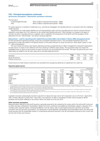 Aviva plc
Half Year Report 2013
139
MCEV financial statements continued
F18 – Principal assumptions continued
(a) Economic assumptions – Deterministic calculations continued
The formula is:
United Kingdom/Europe: 50% of (iBoxx Corporate bond spread – 40bp)
USA: 60% of (iBoxx Corporate bond spread – 40bp)
For assets valued on a marked to model basis (e.g., commercial mortgages), the liquidity premium is consistent with the underlying
model valuation.
Adjustments are made where liabilities are not fully backed by assets earning a liquidity premium and for contracts that are
exposed to some lapse risk (15% reduction to the market level liquidity premium). There has been no change to the types of
contracts to which a liquidity premium is applied, and it is applied to all components of the MCEV with the exception of the
adjustment for the “look-through” into service company expenses.
Risk premium – used for operating profit, Implied Discount Rates (IDR), Internal Rates of Return (IRR) and payback period
For life and pensions operating earnings, Aviva uses normalised investment returns. The normalised investment returns are
expressed as a swap rate based on the typical duration of the assets held plus an asset risk premium. More detail is given in note
F1 – Basis of preparation.
The use of asset risk premia only impacts operating earnings as expected returns reflect management’s long-term expectations
of asset returns in excess of the reference rate from investing in different asset classes. This assumption does not impact the
embedded value or value of new business as asset risk premia are not recognised until earned. The asset risk premia set out in the
table below are added to the ten year swap rate to calculate expected returns.
All territories
30 June
2013
30 June
2012
Full Year
2012
Full Year
2011
Equity risk premium 3.5% 3.5% 3.5% 3.5%
Property risk premium 2.0% 2.0% 2.0% 2.0%
Future returns on fixed interest investments are calculated from prospective yields less an adjustment for credit risk.
Required capital and tax
Tax rates1
Required capital
(% EU minimum or equivalent)
30 June
2013
30 June
2012
FullYear
2012
Full Year
2011
30 June
2013
30 June
2012
Full Year
2012
United Kingdom2
20.0% 23.0% 23.0% 25.0% 100%/200% 100%/200% 100%/200%
Ireland3
12.5% 12.5% 12.5% 12.5% 180% 174%/180% 174%/180%
France 34.4% 34.4% 34.4% 34.4% 107.5% 107.5% 107.5%
United States n/a 35.0% 35.0% 35.0% n/a 325% 325%
Spain4
30.0% 30.0% 30.0% 30.0% 197% 134% 177%
Italy5
34.3% 34.3% 34.3% 34.3% 222% 305% 243%
Poland 19.0% 19.0% 19.0% 19.0% 125.5% 125.5% 125.5%
1 Current tax legislation and rates have been assumed to continue unaltered except where changes in future tax rates have been substantively enacted with the exception of the United Kingdom as set out below.
2 The required capital in the United Kingdom under MCEV is 100% for unit-linked and other non-participating business and annuity business with 200% for BPA business. In addition, the reattribution of the inherited estate has led to
additional capital being locked in to support the with-profit business, and this has been included within required capital.
3 Required capital in Ireland for comparative periods under MCEV is 174% for bancassurance and 180% for retail business.
4 This is the aggregate required capital for in force business in Spain. The increase in 2012 and 2013 reflects the current economic environment. New business metrics continue to use management target levels of required capital
(119%-138% of EU minimum), which better reflects the capital requirements of the new business.
5 This is the aggregate required capital level for in force business in Italy and reflects the current economic environment. New business metrics continue to use management target levels of required capital (115%-120% of EU
minimum), which better reflects the capital requirements of the new business
Legislation has been substantively enacted in July 2013 to reduce the main rate of UK Corporation tax to 21% from 1 April 2014,
with a further reduction to 20% from 1 April 2015. This reduction to 20% is considered a known future change for MCEV
purposes and has been reflected in the Group’s MCEV net assets as at 30 June 2013.
Other economic assumptions
Required capital relating to with-profit business is generally assumed to be covered by the surplus within the with-profit funds and
no effect has been attributed to shareholders. Where the fund is insufficient and additional shareholder support is required, this is
included within required capital, including the RIEESA in the UK. Bonus rates on participating business have been set at levels
consistent with the economic assumptions. The distribution of profit between policyholders and shareholders within the with-profit
funds assumes that the shareholder interest in conventional with-profit business in the UK and Ireland continues at the current rate
of one-ninth of the cost of bonus.
 