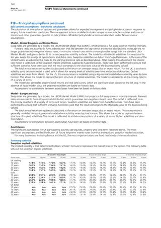 Aviva plc
Half Year Report 2013
140
MCEV financial statements continued
F18 – Principal assumptions continued
(b) Economic assumptions – Stochastic calculations
The calculation of time value of options and guarantees allows for expected management and policyholder actions in response to
varying future investment conditions. The management actions modelled include changes to asset mix, bonus rates and rates of
interest and other guarantees granted to policyholders. Modelled policyholder actions are described under ‘Non-economic
assumptions’.
Model – United Kingdom and United States
Swap rates are generated by a model, the LIBOR Market Model Plus (LMM+), which projects a full swap curve at monthly intervals.
Forward rates are assumed to have a distribution that lies between the log-normal and normal distributions. Although this no
longer guarantees non-negative interest rates, it maintains interest rates within a more plausible range than the standard Libor
Market Model, and gives a better fit to certain swaption volatility surfaces. The model is calibrated to volatilities for swaptions for
ten year swaps for a range of option terms and strike rates. Swaption volatilities are taken from SuperDerivatives. In the case of the
United States, an adjustment is made to the starting reference rate as described above. After making this adjustment the interest
rate model is calibrated to the swaption implied volatilities supplied by SuperDerivatives. Tests have been performed to ensure that
sufficient scenarios have been used that the result converges to the stochastic value of the business being valued.
The total annual return on equities is calculated as the return on one-year swaps plus an excess return. For the UK, a stochastic
volatility jump defusion model is used, which allows for varying levels of volatility over time and across strike prices. Option
volatilities are taken from Markit. For the US, this excess return is modelled using a log-normal model where volatility varies by time
horizon. This allows the model to capture the term structure of implied volatilities. The model is calibrated to at-the-money options
of a variety of terms.
The model also generates property total returns and real yield curves, which are significant asset classes for the UK only. In the
absence of liquid market data, the property volatilities are based on historic data.
Assumptions for correlations between asset classes have been set based on historic data.
Model – Europe and Asia
Swap rates are generated by a model, the LIBOR Market Model (LMM) that projects a full swap curve at monthly intervals. Forward
rates are assumed to have a log-normal distribution which guarantees non-negative interest rates. The model is calibrated to at-
the-money swaptions of a variety of terms and tenors. Swaption volatilities are taken from SuperDerivatives. Tests have been
performed to ensure that sufficient scenarios have been used that the result converges to the stochastic value of the business being
valued.
The total annual return on equities is calculated as the return on one-year swaps plus an excess return. This excess return is
generally modelled using a log-normal model where volatility varies by time horizon. This allows the model to capture the term
structure of implied volatilities. The model is calibrated to at-the-money options of a variety of terms. Option volatilities are taken
from Markit.
Assumptions for correlations between asset classes have been set based on historic data.
Asset classes
The significant asset classes for UK participating business are equities, property and long-term fixed rate bonds. The most
significant assumptions are the distribution of future long-term interest rates (nominal and real) and swaption implied volatilities.
For many businesses, including France and the US, the most important assets are fixed rate bonds of various durations.
Summary statistics
Swaption implied volatilities
The implied volatility is that determined by Black-Scholes’ formula to reproduce the market price of the option. The following table
sets out the swaption implied volatilities.
30 June 2013 Swap length 30 June 2012 Swap length 31 December 2012 Swap length
Option length 10 years 15 years 20 years 25 years 10 years 15 years 20 years 25 years 10 years 15 years 20 years 25 years
UK sterling
10 years 17.8% 17.4% 17.0% 16.7% 17.7% 16.9% 16.2% 15.7% 17.1% 16.4% 16.0% 15.7%
15 years 16.3% 15.9% 15.4% 15.1% 16.0% 15.4% 14.5% 14.0% 15.2% 14.8% 14.2% 13.9%
20 years 15.9% 15.3% 14.6% 14.2% 15.5% 14.5% 13.6% 13.2% 14.8% 14.1% 13.4% 13.1%
25 years 15.8% 15.1% 14.5% 14.0% 15.2% 14.3% 13.5% 13.1% 14.9% 14.1% 13.5% 13.1%
Euro
10 years 23.8% 23.1% 22.4% 21.9% 29.7% 28.8% 28.4% 27.9% 24.6% 24.0% 23.5% 23.1%
15 years 24.8% 23.4% 21.7% 20.9% 32.7% 30.0% 28.0% 26.8% 25.5% 24.2% 22.7% 21.8%
20 years 24.7% 22.0% 19.6% 18.6% 31.7% 27.9% 25.4% 24.3% 25.7% 23.0% 20.9% 20.1%
25 years 23.0% 19.8% 18.2% 17.1% 29.2% 24.9% 22.9% 21.8% 23.6% 20.5% 18.8% 18.2%
US dollar
10 years n/a n/a n/a n/a 27.2% 25.9% 25.4% 25.6% 23.0% 21.6% 21.2% 21.5%
15 years n/a n/a n/a n/a 26.1% 24.4% 24.0% 24.3% 21.9% 20.1% 20.1% 20.8%
20 years n/a n/a n/a n/a 24.0% 22.5% 22.0% 22.3% 20.4% 19.0% 18.8% 19.4%
25 years n/a n/a n/a n/a 24.0% 23.1% 23.9% 24.1% 20.4% 20.0% 20.4% 20.9%
 