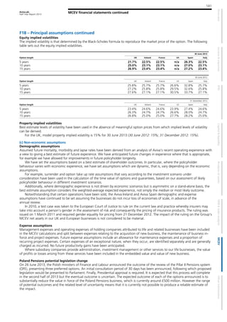Aviva plc
Half Year Report 2013
141
MCEV financial statements continued
F18 – Principal assumptions continued
Equity implied volatilities
The implied volatility is that determined by the Black-Scholes formula to reproduce the market price of the option. The following
table sets out the equity implied volatilities.
30 June 2013
Option length UK Ireland France US Spain Italy
5 years 21.7% 22.5% 22.5% n/a 26.3% 22.5%
10 years 25.0% 23.1% 23.1% n/a 27.0% 23.1%
15 years 26.9% 23.4% 23.4% n/a 27.2% 23.4%
30 June 2012
Option length UK Ireland France US Spain Italy
5 years 25.8% 25.7% 25.7% 26.6% 32.8% 25.7%
10 years 27.2% 25.8% 25.8% 29.5% 32.6% 25.8%
15 years 27.6% 27.1% 27.1% 30.5% 33.7% 27.1%
31 December 2012
Option length UK Ireland France US Spain Italy
5 years 23.4% 24.6% 24.6% 23.9% 27.4% 24.6%
10 years 26.3% 24.7% 24.7% 26.6% 28.0% 24.7%
15 years 26.8% 25.0% 25.0% 27.7% 28.2% 25.0%
Property implied volatilities
Best estimate levels of volatility have been used in the absence of meaningful option prices from which implied levels of volatility
can be derived.
For the UK, model property implied volatility is 15% for 30 June 2013 (30 June 2012: 15%; 31 December 2012: 15%).
(c) Non-economic assumptions
Demographic assumptions
Assumed future mortality, morbidity and lapse rates have been derived from an analysis of Aviva’s recent operating experience with
a view to giving a best estimate of future experience. We have anticipated future changes in experience where that is appropriate,
for example we have allowed for improvements in future policyholder longevity.
We have set the assumptions based on a best estimate of shareholder outcomes. In particular, where the policyholder
behaviour varies with economic experience, we have set assumptions which are dynamic, that is, vary depending on the economic
assumptions.
For example, surrender and option take up rate assumptions that vary according to the investment scenario under
consideration have been used in the calculation of the time value of options and guarantees, based on our assessment of likely
policyholder behaviour in different investment scenarios.
Additionally, where demographic experience is not driven by economic scenarios but is asymmetric on a stand-alone basis, the
best estimate assumption considers the weighted-average expected experience, not simply the median or most likely outcome.
Notwithstanding that certain operations have been sold, the Aviva Ireland and Aviva Spain demographic and expense
assumptions have continued to be set assuming the businesses do not incur loss of economies of scale, in advance of the
annual review.
In 2010, a test case was taken to the European Court of Justice to rule on the current law and practice whereby insurers may
take into account a person’s gender in the assessment of risk and consequently the pricing of insurance products. The ruling was
issued on 1 March 2011 and required gender equality for pricing from 21 December 2012. The impact of the ruling on the Group’s
MCEV net assets in our UK and European businesses is not considered to be material.
Expense assumptions
Management expenses and operating expenses of holding companies attributed to life and related businesses have been included
in the MCEV calculations and split between expenses relating to the acquisition of new business, the maintenance of business in-
force and project expenses. Future expense assumptions include an allowance for maintenance expenses and a proportion of
recurring project expenses. Certain expenses of an exceptional nature, when they occur, are identified separately and are generally
charged as incurred. No future productivity gains have been anticipated.
Where subsidiary companies provide administration, investment management or other services to our life businesses, the value
of profits or losses arising from these services have been included in the embedded value and value of new business.
Poland Pensions potential legislation change
On 26 June 2013, the Polish ministers of Finance and Labour announced the outcome of the review of the Pillar II Pensions system
(OFE), presenting three preferred options. An initial consultation period of 30 days has been announced, following which proposed
legislation would be presented to Parliament. Finally, Presidential approval is required. It is expected that this process will complete
in the second half of 2013 but the eventual outcome is uncertain. The expected outcome of each of the options announced is to
substantially reduce the value in force of the Poland Pensions business, which is currently around £500 million. However the range
of potential outcomes and the related level of uncertainty means that it is currently not possible to produce a reliable estimate of
the impact.
 
