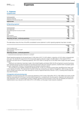 Aviva plc
Half Year Report 2013
7
Expenses
3 – Expenses
a) Expense base
Continuing operations
6 months
2013
£m
6 months
2012
£m
Operating expenses 1,528 1,675
Integration and restructuring costs 164 182
Expense base 1,692 1,857
b) Operating expenses1
Continuing operations
6 months
2013
£m
6 months
2012
£m
UK & Ireland life 326 378
UK & Ireland general insurance & health 418 452
Europe 333 353
Canada 196 199
Asia 40 49
Aviva Investors 136 140
Other Group activities 79 104
Operating cost base – continuing operations 1,528 1,675
1 Operating expenses includes expenses from life, general insurance & health, fund management and other operations.
The table below shows the lines of the IFRS consolidated income statement in which operating expenses have been included:
6 months
2013
£m
6 months
2012
£m
Claims handling costs2
186 189
Non-commission acquisition costs3
468 552
Other expenses 874 934
Operating cost base – continuing operations 1,528 1,675
2 As reported within Net claims and benefits paid of £11,458 million (HY12: £12,290 million).
3 As reported within Fee and commission expense of £2,309 million (HY12: £2,259 million).
Overall operating expenses for the period were £1,528 million (HY12: £1,675 million), a reduction of £147 million compared with
prior year. The overall 2011 base-line for the Group-wide expense reduction target is £3,366 million4
- if the total for FY13 is
assumed to be twice the HY13 operating expenses, then £310 million of savings (out of the £400 million target) have been realised
to date.
Significant cost reductions have been made in the United Kingdom and Ireland. Both the life and general insurance businesses
have achieved savings by reducing headcount for both permanent staff and contractor positions, lowered levels of property spend
through renegotiation of leases or exiting property and reduced consultancy spend.
The cost base of our European markets has reduced by 6%, or 9% on a constant currency basis, benefitting from lower costs
in the majority of markets. The improvement has been driven by a strong focus on expense management. Other Group activities,
which include Group centre costs, have improved as a result of regional head office closures in 2012, including Aviva Europe and
Aviva North America.
c) Integration and restructuring costs
Integration and restructuring costs from continuing operations at HY13 were £164 million (HY12: £182 million) and mainly include
expenses associated with the Group’s transformation programme. Compared with the prior period, integration and restructuring
costs reduced by 10% as transformation activity in Ireland’s general insurance business in 2012 was not repeated and Solvency II
implementation costs reduced to £44 million (HY12: £70 million), as the project moves towards completion.
4 Target baseline will be adjusted for any subsequent disposals not already announced.
 