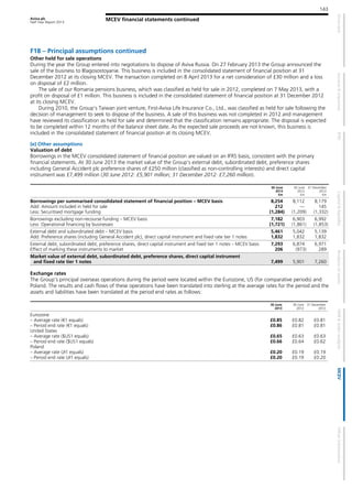 Aviva plc
Half Year Report 2013
143
MCEV financial statements continued
F18 – Principal assumptions continued
Other held for sale operations
During the year the Group entered into negotiations to dispose of Aviva Russia. On 27 February 2013 the Group announced the
sale of the business to Blagosostoyanie. This business is included in the consolidated statement of financial position at 31
December 2012 at its closing MCEV. The transaction completed on 8 April 2013 for a net consideration of £30 million and a loss
on disposal of £2 million.
The sale of our Romania pensions business, which was classified as held for sale in 2012, completed on 7 May 2013, with a
profit on disposal of £1 million. This business is included in the consolidated statement of financial position at 31 December 2012
at its closing MCEV.
During 2010, the Group’s Taiwan joint venture, First-Aviva Life Insurance Co., Ltd., was classified as held for sale following the
decision of management to seek to dispose of the business. A sale of this business was not completed in 2012 and management
have reviewed its classification as held for sale and determined that the classification remains appropriate. The disposal is expected
to be completed within 12 months of the balance sheet date. As the expected sale proceeds are not known, this business is
included in the consolidated statement of financial position at its closing MCEV.
(e) Other assumptions
Valuation of debt
Borrowings in the MCEV consolidated statement of financial position are valued on an IFRS basis, consistent with the primary
financial statements. At 30 June 2013 the market value of the Group’s external debt, subordinated debt, preference shares
including General Accident plc preference shares of £250 million (classified as non-controlling interests) and direct capital
instrument was £7,499 million (30 June 2012: £5,901 million; 31 December 2012: £7,260 million).
30 June
2013
£m
30 June
2012
£m
31 December
2012
£m
Borrowings per summarised consolidated statement of financial position – MCEV basis 8,254 8,112 8,179
Add: Amount included in held for sale 212 — 145
Less: Securitised mortgage funding (1,284) (1,209) (1,332)
Borrowings excluding non-recourse funding – MCEV basis 7,182 6,903 6,992
Less: Operational financing by businesses (1,721) (1,861) (1,853)
External debt and subordinated debt – MCEV basis 5,461 5,042 5,139
Add: Preference shares (including General Accident plc), direct capital instrument and fixed rate tier 1 notes 1,832 1,832 1,832
External debt, subordinated debt, preference shares, direct capital instrument and fixed tier 1 notes – MCEV basis 7,293 6,874 6,971
Effect of marking these instruments to market 206 (973) 289
Market value of external debt, subordinated debt, preference shares, direct capital instrument
and fixed rate tier 1 notes 7,499 5,901 7,260
Exchange rates
The Group’s principal overseas operations during the period were located within the Eurozone, US (for comparative periods) and
Poland. The results and cash flows of these operations have been translated into sterling at the average rates for the period and the
assets and liabilities have been translated at the period end rates as follows:
30 June
2013
30 June
2012
31 December
2012
Eurozone
– Average rate (€1 equals) £0.85 £0.82 £0.81
– Period end rate (€1 equals) £0.86 £0.81 £0.81
United States
– Average rate ($US1 equals) £0.65 £0.63 £0.63
– Period end rate ($US1 equals) £0.66 £0.64 £0.62
Poland
– Average rate (zł1 equals) £0.20 £0.19 £0.19
– Period end rate (zł1 equals) £0.20 £0.19 £0.20
 