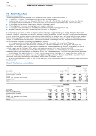 Aviva plc
Half Year Report 2013
144
MCEV financial statements continued
F19 – Sensitivity analysis
(a) Economic assumptions
The following tables show the sensitivity of the embedded value and the value of new business to:
10 basis point increase in the liquidity premium adjustment, where applicable;
one percentage point increase and decrease in the risk-free rate with a floor of 0%, including all consequential changes
(including assumed investment returns for all asset classes, market values of fixed interest assets, risk discount rates);
10% increase and decrease in market values of equity and property assets;
25% multiplicative increase in equity, property and swaption volatilities;
50 basis point increase and decrease in credit spreads with no change to liquidity premium; and
decrease in the level of required capital to 100% EU minimum (or equivalent).
In each sensitivity calculation, all other assumptions remain unchanged except where they are directly affected by the revised
economic conditions. For example, future bonus rates are automatically adjusted to reflect sensitivity changes to future investment
returns. Some of the sensitivity scenarios may have consequential effects on valuation bases, where the basis for certain blocks of
business is actively updated to reflect current economic circumstances. Consequential valuation impacts on the sensitivities are
allowed for where an active valuation basis is used. Where businesses have a target asset mix, the portfolio is re-balanced after a
significant market movement otherwise no re-balancing is assumed.
For new business, the sensitivities reflect the impact of a change immediately after inception of the policy.
In general, the magnitude of the sensitivities will reflect the size of the embedded values, though this will vary as the
sensitivities have different impacts on the different components of the embedded value. In addition, other factors can have a
material impact, such as the nature of the options and guarantees, as well as the types of investments held.
The credit spread sensitivities assume that the change relates to credit risk and not liquidity risk; in practice, credit spread
movements may be partially offset due to changes in liquidity risk. Own sovereign debt is excluded from credit spread sensitivities.
Sensitivities will also vary according to the current economic assumptions, mainly due to the impact of changes to both the
intrinsic cost and time value of options and guarantees. Options and guarantees are the main reason for the asymmetry of the
sensitivities where the guarantee impacts to different extents under the different scenarios.
No sensitivities have been included for held for sale operations, reflecting that these operations are stated at expected fair value
less cost to sell.
Life and related business embedded value
Interest rates
30 June 2013
Embedded value
(net of non-controlling interest)
As reported
in F14
£m
10bp
increase in
adjustment
to risk-free
rates
£m
1%
increase
£m
1%
decrease
£m
Swaption
implied
volatilities
25%
increase
£m
United Kingdom & Ireland 7,355 250 (385) 410 —
France 3,285 5 95 (175) (135)
Poland, Italy, Spain and Other Europe 2,440 5 (100) 105 —
Asia and Other 789 — 115 (235) (5)
Total 13,869 260 (275) 105 (140)
Equity/Property
Market Values Credit Spread
30 June 2013
Embedded value
(net of non-controlling interest)
As reported
in F14
£m
10%
increase
£m
10%
decrease
£m
Volatility
25%
increase
£m
50bps
increase
£m
50bps
decrease
£m
EU
minimum
capital or
equivalent
£m
United Kingdom & Ireland 7,355 225 (250) (175) (1,090) 1,190 —
France 3,285 205 (215) (145) (80) 80 15
Poland, Italy, Spain and Other Europe 2,440 20 (20) (5) (25) 25 5
Asia and Other 789 10 (10) — (20) 20 10
Total 13,869 460 (495) (325) (1,215) 1,315 30
 