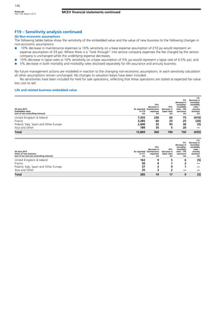 Aviva plc
Half Year Report 2013
146
MCEV financial statements continued
F19 – Sensitivity analysis continued
(b) Non-economic assumptions
The following tables below show the sensitivity of the embedded value and the value of new business to the following changes in
non-economic assumptions:
10% decrease in maintenance expenses (a 10% sensitivity on a base expense assumption of £10 pa would represent an
expense assumption of £9 pa). Where there is a “look through” into service company expenses the fee charged by the service
company is unchanged while the underlying expense decreases;
10% decrease in lapse rates (a 10% sensitivity on a base assumption of 5% pa would represent a lapse rate of 4.5% pa); and
5% decrease in both mortality and morbidity rates disclosed separately for life assurance and annuity business.
No future management actions are modelled in reaction to the changing non-economic assumptions. In each sensitivity calculation
all other assumptions remain unchanged. No changes to valuation bases have been included.
No sensitivities have been included for held for sale operations, reflecting that these operations are stated at expected fair value
less cost to sell.
Life and related business embedded value
30 June 2013
Embedded value
(net of non-controlling interest)
As reported
in F14
£m
10%
decrease in
maintenance
expenses
£m
10%
decrease in
lapse rates
£m
5%
decrease in
mortality/
morbidity
rates – life
assurance
£m
5%
decrease in
mortality/
morbidity
rates –
annuity
business
£m
United Kingdom & Ireland 7,355 230 65 75 (410)
France 3,285 60 25 25 (20)
Poland, Italy, Spain and Other Europe 2,440 35 95 30 (5)
Asia and Other 789 35 5 20 —
Total 13,869 360 190 150 (435)
30 June 2013
Value of new business
(net of tax and non-controlling interest)
As reported
in F11
£m
10%
decrease in
maintenance
expenses
£m
10%
decrease in
lapse rates
£m
5%
decrease in
mortality/
morbidity
rates – life
assurance
£m
5%
decrease in
mortality/
morbidity
rates –
annuity
business
£m
United Kingdom & Ireland 163 9 5 6 (5)
France 50 4 1 2 —
Poland, Italy, Spain and Other Europe 37 3 9 1 —
Asia and Other 35 3 2 — —
Total 285 19 17 9 (5)
 