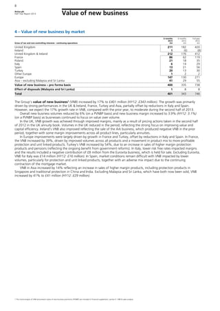 Aviva plc
Half Year Report 2013
8
Value of new business
4 – Value of new business by market
Gross of tax and non-controlling interests - continuing operations
6 months
2013
£m
6 months
2012
£m
Full year
2012
£m
United Kingdom 211 182 420
Ireland 1 (6) (8)
United Kingdom & Ireland 212 176 412
France 86 62 119
Poland 21 18 35
Italy 6 14 29
Spain 13 21 56
Turkey 20 13 30
Other Europe 1 2 2
Europe 147 130 271
Asia – excluding Malaysia and Sri Lanka 41 29 55
Value of new business – pro forma basis 400 335 738
Effect of disposals (Malaysia and Sri Lanka) 1 8 8
Total 401 343 746
The Group’s value of new business1
(VNB) increased by 17% to £401 million (HY12: £343 million). The growth was primarily
driven by strong performances in the UK & Ireland, France, Turkey and Asia, partially offset by reductions in Italy and Spain.
However, we expect the 17% growth rate in VNB, compared with the prior year, to moderate during the second half of 2013.
Overall new business volumes reduced by 6% (on a PVNBP basis) and new business margin increased to 3.9% (HY12: 3.1%)
(on a PVNBP basis) as businesses continued to focus on value over volume.
In the UK, VNB growth was achieved through improved margins, mainly as a result of pricing actions taken in the second half
of 2012 in the UK annuity book. Volumes in the UK reduced in the period, reflecting the strong focus on improving value and
capital efficiency. Ireland’s VNB also improved reflecting the sale of the Ark business, which produced negative VNB in the prior
period, together with some margin improvements across all product lines, particularly annuities.
In Europe improvements were largely driven by growth in France and Turkey, offset by reductions in Italy and Spain. In France,
the VNB increased by 39%, driven by improved volumes across all products and a movement in product mix to more profitable
protection and unit linked products. Turkey’s VNB increased by 54%, due to an increase in sales of higher margin protection
products and pensions (reflecting the ongoing benefit from government reforms). In Italy, lower risk free rates impacted margins
and the results included a negative contribution of £8 million from the Eurovita business, which is held for sale. Excluding Eurovita,
VNB for Italy was £14 million (HY12: £16 million). In Spain, market conditions remain difficult with VNB impacted by lower
volumes, particularly for protection and unit linked products, together with an adverse mix impact due to the continuing
contraction of the mortgage market.
VNB in Asia increased by 14% reflecting an increase in sales of higher margin products, including protection products in
Singapore and traditional protection in China and India. Excluding Malaysia and Sri Lanka, which have both now been sold, VNB
increased by 41% to £41 million (HY12: £29 million).
1 The trend analysis of VNB and present value of new business premiums (PVNBP) are included in Financial supplement, section E: VNB & sales analysis.
 