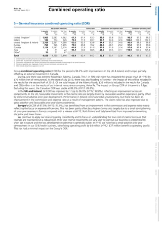 Aviva plc
Half Year Report 2013
9
Combined operating ratio
5 – General insurance combined operating ratio (COR)
Net written premiums Claims ratio2
Commission and expense ratio3
Combined operating ratio4
6 months
2013
£m
6 months
2012
£m
Full Year
2012
£m
6 months
2013
%
6 months
2012
%
Full Year
2012
%
6 months
2013
%
6 months
2012
%
Full Year
2012
%
6 months
2013
%
6 months
2012
%
Full Year
2012
%
United Kingdom1
1,963 2,087 4,062 61.3 61.4 63.3 35.0 35.8 35.0 96.3 97.2 98.3
Ireland 146 174 326 70.3 71.9 69.7 33.7 34.6 32.6 104.0 106.5 102.3
United Kingdom & Ireland 2,109 2,261 4,388 62.0 62.3 63.8 34.9 35.7 34.8 96.9 98.0 98.6
Europe 764 726 1,295 70.5 69.8 70.2 26.5 28.1 29.2 97.0 97.9 99.4
Canada 1,126 1,081 2,176 60.8 57.9 61.0 31.6 31.9 32.4 92.4 89.8 93.4
Asia 7 11 22 94.4 70.0 68.5 25.5 34.5 37.1 119.9 104.5 105.6
Other5
20 51 67
Total 4,026 4,130 7,948 63.9 62.4 64.2 32.3 33.1 32.8 96.2 95.5 97.0
1 United Kingdom excluding Aviva Re and agencies in run-off.
2 Claims ratio: Incurred claims expressed as a percentage of net earned premiums.
3 Commission and Expense ratio: Written commissions and expenses expressed as a percentage of net written premiums.
4 Combined operating ratio: Aggregate of claims ratio and commission and expense ratio.
5 Other includes Aviva Re and agencies in run off.
Group combined operating ratio (COR) for the period is 96.2% with improvements in the UK & Ireland and Europe, partially
offset by an adverse movement in Canada.
During June there was extreme flooding in Alberta, Canada. This 1 in 100 year event has impacted the group result at HY13 by
£70 million (net of reinsurance). At the start of July 2013, there was also flooding in Toronto – the impact of this will be included in
the results for the second half of 2013. Of the total impact of the Alberta floods, £32 million is included in the results for Canada
and £38 million is in the results of our internal reinsurance company, Aviva Re. The impact on Group COR of this event is 1.8pp.
Excluding this event, the Canadian COR was stable at 89.5% (HY12: 89.8%).
In the UK and Ireland, GI COR has improved by 1.1pp to 96.9% (HY12: 98.0%), reflecting an improvement across all
components. In the UK, favourable movements in the claims ratio are largely driven by favourable weather experience, partly offset
by some small adverse prior year development. Performance in Ireland continues to be unsatisfactory, but there has been an
improvement in the commission and expense ratio as a result of management actions. The claims ratio has also improved due to
good weather and favourable prior year claims experience.
Europe’s GI COR of 97.0% (HY12: 97.9%), has benefitted from an improvement in the commission and expense ratio mainly
reflecting the focus on expense efficiencies. This has been partly offset by a higher claims ratio largely due to a small strengthening
of prior year reserves in France compared with a release at HY12. Both Poland and Italy benefitted from improved underwriting
discipline and lower losses.
We continue to apply our reserving policy consistently and to focus on understanding the true cost of claims to ensure that
reserves are maintained at a robust level. Prior year reserve movements will vary year to year but our business is predominantly
short tail in nature and the loss development experience is generally stable. In HY13 we have had a small positive prior year
development in our GI & health business, benefitting operating profit by £4 million (HY12: £37 million benefit to operating profit).
This has had a minimal impact on the Group’s COR.
 