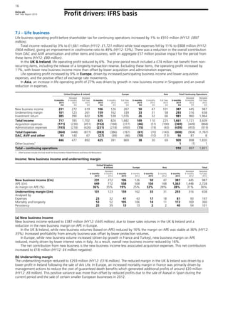 Aviva plc
Half Year Report 2013
16
Profit drivers: IFRS basis
7.i – Life business
Life business operating profit before shareholder tax for continuing operations increased by 1% to £910 million (HY12: £897
million).
Total income reduced by 3% to £1,661 million (HY12: £1,721 million) while total expenses fell by 11% to £808 million (HY12:
£904 million), giving an improvement in cost/income ratio to 49% (HY12: 53%). There was a reduction in the overall contribution
from DAC and AVIF amortisation and other items and business, with an aggregate £57 million positive impact for the period from
these items (HY12: £80 million).
In the UK & Ireland, life operating profit reduced by 6%. The prior period result included a £74 million net benefit from non-
recurring items, including the release of a longevity transaction reserve. Excluding these items, the operating profit increased by
11%, with lower new business income more than offset by lower acquisition and administration expenses.
Life operating profit increased by 9% in Europe, driven by increased participating business income and lower acquisition
expenses, and the positive effect of exchange rate movements.
In Asia, an increase in life operating profit of 27% was driven by growth in new business income in Singapore and an overall
reduction in expenses.
United Kingdom & Ireland Europe Asia Total Continuing Operations
6 months
2013
£m
Restated
6 months
2012
£m
Restated
Full Year
2012
£m
6 months
2013
£m
6 months
2012
£m
Full Year
2012
£m
6 months
2013
£m
6 months
2012
£m
Full Year
2012
£m
6 months
2013
£m
Restated
6 months
2012
£m
Restated
Full Year
2012
£m
New business income 231 272 619 106 126 267 50 47 101 387 445 987
Underwriting margin 101 123 261 159 162 339 33 31 58 293 316 658
Investment return 385 390 822 570 538 1,076 26 32 66 981 960 1,964
Total Income 717 785 1,702 835 826 1,682 109 110 225 1,661 1,721 3,609
Acquisition expenses (171) (230) (451) (152) (168) (317) (46) (51) (100) (369) (449) (868)
Administration expenses (193) (218) (426) (231) (218) (450) (15) (19) (43) (439) (455) (919)
Total Expenses (364) (448) (877) (383) (386) (767) (61) (70) (143) (808) (904) (1,787)
DAC, AVIF and other 93 140 67 (27) (49) (46) (10) (10) (13) 56 81 8
446 477 892 425 391 869 38 30 69 909 898 1,830
Other business1
1 (1) 1
Total – continuing operations 910 897 1,831
1 Other business includes the total result for Aviva Investors Pooled Pensions and Aviva Life Reinsurance
Income: New business income and underwriting margin
United Kingdom
& Ireland Europe Asia Total
6 months
2013
Restated
6 months
2012
6 months
2013
6 months
2012
6 months
2013
6 months
2012
6 months
2013
Restated
6 months
2012
Restated
Full year
2012
New business income (£m) 231 272 106 126 50 47 387 445 987
APE (£m) 649 772 558 508 156 168 1,363 1,448 2,728
As margin on APE (%) 36% 35% 19% 25% 32% 28% 28% 31% 36%
Underwriting margin (£m) 101 123 159 162 33 31 293 316 658
Analysed by:
Expenses 23 32 41 43 17 18 81 93 197
Mortality and longevity 53 52 105 106 14 11 172 169 360
Persistency 25 39 13 13 2 2 40 54 101
(a) New business income
New business income reduced to £387 million (HY12: £445 million), due to lower sales volumes in the UK & Ireland and a
reduction in the new business margin on APE in Europe.
In the UK & Ireland, while new business volumes (based on APE) reduced by 16% the margin on APE was stable at 36% (HY12:
35%). Increased profitability from annuity business was offset by lower protection volumes.
In Europe, while new business volume increased (driven by growth in France and Turkey), new business margin on APE
reduced, mainly driven by lower interest rates in Italy. As a result, overall new business income reduced by 16%.
The net contribution from new business is the new business income less associated acquisition expenses. This net contribution
increased to £18 million (HY12: £4 million negative).
(b) Underwriting margin
The underwriting margin reduced to £293 million (HY12: £316 million). The reduced margin in the UK & Ireland was driven by a
lower profit in Ireland following the sale of Ark Life. In Europe, an increased mortality margin in France was primarily driven by
management actions to reduce the cost of guaranteed death benefits which generated additional profits of around £20 million
(HY12: £8 million). This positive variance was more than offset by reduced profits due to the sale of Aseval in Spain during the
current period and the sale of certain smaller European businesses in 2012.
 