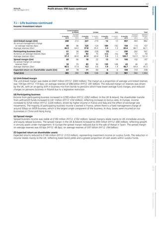 Aviva plc
Half Year Report 2013
17
Profit drivers: IFRS basis continued
7.i – Life business continued
Income: Investment return
United Kingdom
& Ireland Europe Asia Total
6 months
2013
Restated
6 months
2012
6 months
2013
6 months
2012
6 months
2013
6 months
2012
6 months
2013
Restated
6 months
2012
Restated
Full year
2012
Unit-linked margin (£m) 208 212 227 219 12 12 447 443 882
As annual management charge
on average reserves (bps) 90 96 120 124 184 192 104 110 107
Average reserves (£bn) 46.5 44.2 37.8 35.2 1.3 1.3 85.6 80.7 82.1
Participating business (£m) 41 34 254 228 (5) — 290 262 547
As bonus on average reserves (bps) 22 17 82 75 n/a n/a 58 51 54
Average reserves (£bn) 37.3 40.6 61.9 60.6 1.5 1.3 100.7 102.5 101.4
Spread margin (£m) 69 66 18 22 13 14 100 102 197
As spread margin on average
reserves (bps) 34 35 85 96 139 148 43 46 43
Average reserves (£bn) 40.5 37.9 4.3 4.6 1.9 1.9 46.7 44.4 45.3
Expected return on shareholder assets (£m) 67 78 71 69 6 6 144 153 338
Total (£m) 385 390 570 538 26 32 981 960 1,964
(c) Unit-linked margin
The unit-linked margin was stable at £447 million (HY12: £443 million). The margin as a proportion of average unit-linked reserves
was 104 bps (HY12: 110 bps), on average reserves of £86 billion (HY12: £81 billion). The reduced margin on reserves was driven
by the UK, with an on-going shift in business mix from bonds to pensions which have lower average fund charges, and reduced
charges on pensions business in Poland due to a legislative restriction.
(d) Participating business
Income from participating business increased to £290 million (HY12: £262 million). In the UK & Ireland, the shareholder transfer
from with-profit funds increased to £41 million (HY12: £34 million), reflecting increases to bonus rates. In Europe, income
increased to £254 million (HY12: £228 million), driven by higher income in France and Italy and the effect of exchange rate
movements. The majority of participating business income is earned in France, where there is a fixed management charge of
around 50bps on AFER business, which is the largest single component of the business. In Asia, losses were incurred on our
businesses in China and Hong Kong.
(e) Spread margin
Spread business income was stable at £100 million (HY12: £102 million). Spread margins relate mainly to UK immediate annuity
and equity release business. The spread margin in the UK & Ireland increased to £69 million (HY12: £66 million), reflecting growth
in annuity assets under management. In Europe the spread margin reduced due to the sale of Aseval in Spain. The spread margin
on average reserves was 43 bps (HY12: 46 bps), on average reserves of £47 billion (HY12: £44 billion).
(f) Expected return on shareholder assets
Expected returns reduced to £144 million (HY12: £153 million), representing investment income on surplus funds. The reduction in
income relates mainly to the UK, reflecting lower bond yields and a greater proportion of cash assets within surplus funds.
 