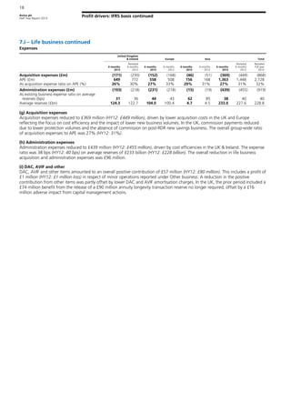 Aviva plc
Half Year Report 2013
18
Profit drivers: IFRS basis continued
7.i – Life business continued
Expenses
United Kingdom
& Ireland Europe Asia Total
6 months
2013
Restated
6 months
2012
6 months
2013
6 months
2012
6 months
2013
6 months
2012
6 months
2013
Restated
6 months
2012
Restated
Full year
2012
Acquisition expenses (£m) (171) (230) (152) (168) (46) (51) (369) (449) (868)
APE (£m) 649 772 558 508 156 168 1,363 1,448 2,728
As acquisition expense ratio on APE (%) 26% 30% 27% 33% 29% 31% 27% 31% 32%
Administration expenses (£m) (193) (218) (231) (218) (15) (19) (439) (455) (919)
As existing business expense ratio on average
reserves (bps) 31 36 44 43 62 85 38 40 40
Average reserves (£bn) 124.3 122.7 104.0 100.4 4.7 4.5 233.0 227.6 228.8
(g) Acquisition expenses
Acquisition expenses reduced to £369 million (HY12: £449 million), driven by lower acquisition costs in the UK and Europe
reflecting the focus on cost efficiency and the impact of lower new business volumes. In the UK, commission payments reduced
due to lower protection volumes and the absence of commission on post-RDR new savings business. The overall group-wide ratio
of acquisition expenses to APE was 27% (HY12: 31%).
(h) Administration expenses
Administration expenses reduced to £439 million (HY12: £455 million), driven by cost efficiencies in the UK & Ireland. The expense
ratio was 38 bps (HY12: 40 bps) on average reserves of £233 billion (HY12: £228 billion). The overall reduction in life business
acquisition and administration expenses was £96 million.
(i) DAC, AVIF and other
DAC, AVIF and other items amounted to an overall positive contribution of £57 million (HY12: £80 million). This includes a profit of
£1 million (HY12: £1 million loss) in respect of minor operations reported under Other business. A reduction in the positive
contribution from other items was partly offset by lower DAC and AVIF amortisation charges. In the UK, the prior period included a
£74 million benefit from the release of a £90 million annuity longevity transaction reserve no longer required, offset by a £16
million adverse impact from capital management actions.
 