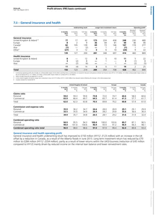 Aviva plc
Half Year Report 2013
19
Profit drivers: IFRS basis continued
7.ii – General insurance and health
Underwriting result Longer-term investment return Operating profit1
6 months
2013
£m
6 months
2012
£m
Full Year
2012
£m
6 months
2013
£m
6 months
2012
£m
Full Year
2012
£m
6 months
2013
£m
Restated4
6 months
2012
£m
Restated4
Full Year
2012
£m
General insurance
United Kingdom & Ireland1,3
77 17 42 173 224 458 248 230 480
Europe 8 2 9 36 44 81 44 46 90
Canada1
82 105 139 69 73 146 147 174 277
Asia (1) — (2) — 1 2 (1) 1 —
Other2
(27) 3 12 3 6 10 (24) 9 22
139 127 200 281 348 697 414 460 869
Health insurance
United Kingdom & Ireland 8 — 12 3 5 10 11 5 22
Europe 3 (2) 8 — 1 — 3 (1) 8
Asia — (2) (6) — — 1 — (2) (5)
11 (4) 14 3 6 11 14 2 25
Total 150 123 214 284 354 708 428 462 894
1 Continuing operating profit also includes an unfavourable impact of £6 million resulting from a combination of unwind of discount and pension scheme net finance costs (HY12: £15 million). £2 million unfavourable impact relates to
the UK & Ireland (HY12: £11 million), £4 million unfavourable impact relates to Canada (HY12: £4 million).
2 Other includes Aviva Re and agencies in run-off.
3 In the United Kingdom & Ireland, longer-term investment return of £173 million (HY12: £224 million) has reduced mainly reflecting the change in the intercompany loan.
4 Canada restated for revised IAS19.
United Kingdom & Ireland Europe Canada
6 months
2013
%
6 months
2012
%
Full year
2012
%
6 months
2013
%
6 months
2012
%
Full year
2012
%
6 months
2013
%
6 months
2012
%
Full year
2012
%
Claims ratio
Personal 59.0 59.3 59.6 73.8 72.0 74.7 60.6 58.0 60.6
Commercial 65.9 66.4 69.7 64.5 65.7 61.4 61.3 57.7 61.7
Total 62.0 62.3 63.8 70.5 69.8 70.2 60.8 57.9 61.0
Commission and expense ratio
Personal 35.9 36.2 34.7 26.6 28.0 28.9 29.1 29.1 29.9
Commercial 33.5 35.0 34.9 26.4 28.2 29.8 35.6 36.6 36.4
Total 34.9 35.7 34.8 26.5 28.1 29.2 31.6 31.9 32.4
Combined operating ratio
Personal 94.9 95.5 94.3 100.4 100.0 103.6 89.7 87.1 90.5
Commercial 99.4 101.4 104.6 90.9 93.9 91.2 96.9 94.3 98.1
Combined operating ratio total 96.9 98.0 98.6 97.0 97.9 99.4 92.4 89.8 93.4
General insurance and health operating profit
General insurance and health underwriting result has improved to £150 million (HY12: £123 million) with an increase in the UK
offset by a reduction in Canada, as a result of the Alberta floods in June 2013. Long term investment return has reduced by £70
million to £284 million (HY12: £354 million), partly as a result of lower returns within the UKGI business (reduction of £45 million
compared to HY12) mainly driven by reduced income on the internal loan balance and lower reinvestment rates.
 