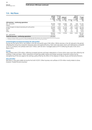 Aviva plc
Half Year Report 2013
20
Profit drivers: IFRS basis continued
7.iii – Net flows
Restated1
Managed
assets
at 1 January
2013
£m
Premiums
and
deposits,
net of
reinsurance
£m
Claims and
redemptions,
net of
reinsurance
£m
Net flows2
£m
Effect of
disposals,
market and
other
movements
£m
Managed
assets
at 30 June
2013
£m
Life business – continuing operations
UK – non-profit 80,499 2,828 (2,646) 182 644 81,325
Ireland 8,781 227 (478) (251) (2,601) 5,929
United Kingdom & Ireland (excluding UK with-profits) 89,280 3,055 (3,124) (69) (1,957) 87,254
Europe 94,874 4,420 (4,546) (126) 3,890 98,638
Asia 2,893 234 (219) 15 64 2,972
Other 1,893 13 (87) (74) 60 1,879
188,940 7,722 (7,976) (254) 2,057 190,743
UK – with-profits 42,534 40,961
Total life business – continuing operations 231,474 231,704
1 Restated for the impact of IFRS10 – see note B2 for details. Managed assets reflect IFRS investments, loans, investment property and cash and cash equivalents.
2 Life business net flows in the table above are net of reinsurance and exclude flows related to UK equity release products.
United Kingdom & Ireland (excluding UK with-profits)
During the first half of 2013, net inflows in UK Life (non-profit) were £182 million. Whilst volumes in the UK reduced in the period,
reflecting the strong focus towards improving value and capital efficiency, there were also lower claims and redemptions compared
to HY12. In Ireland, net outflows were £251 million, with the fall in managed assets at HY13 reflecting the sale of Ark Life in
March 2013.
Europe
Net outflows were £126 million, reflecting increased volumes and lower redemptions in France which were more than offset by net
outflows in Italy and Spain. Other movements include favourable market and foreign exchange movements (driven by the
strengthening of the euro against the sterling), partly offset by the effect of the disposal of Aseval, Russia and Romania Pensions.
Asia and other
Net flows in Asia were stable during the first half of 2013. Other business net outflows of £74 million mainly relates to Aviva
Investors’ Pooled Pensions business.
 