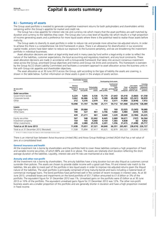 Aviva plc
Half Year Report 2013
21
Capital & assets summary
8.i – Summary of assets
The Group asset portfolio is invested to generate competitive investment returns for both policyholders and shareholders whilst
remaining within the Group’s appetite for market and credit risk.
The Group has a low appetite for interest rate risk and currency risk which means that the asset portfolios are well matched by
duration and currency to the liabilities they cover. The Group also runs a low level of liquidity risk which results in a high proportion
of income generating assets and a preference for more liquid assets where there is the potential need to realise those assets before
maturity.
The Group seeks to diversify its asset portfolio in order to reduce risk and provide more attractive risk-adjusted returns. In order
to achieve this there is a comprehensive risk limit framework in place. There is an allowance for diversification in our economic
capital model, actions have been taken to reduce our exposure to the Eurozone periphery, and we are broadening the investment
portfolio in individual businesses.
Asset allocation decisions are taken at legal entity level and in many cases by fund within a legal entity in order to reflect the
nature of the liabilities, customer expectations, the local accounting and regulatory treatment, and any local constraints. These
asset allocation decisions are made in accordance with a Group-wide framework that takes into account consensus investment
views across the Group, prioritised Group objectives and metrics and Group risk limits and constraints. This framework is overseen
by the Group ALCO (Asset Liability Committee) and facilitates a consistent approach to asset allocation across the business units in
line with Group risk appetite and shareholder objectives.
The asset allocation as at 30 June 2013 across the Group, split according to the type of liability the assets are covering, is
shown in the table below. Further information on these assets is given in the analysis of assets section.
Shareholder business
assets Participating fund assets
30 June 2013
£m
General
insurance &
health &
other1
Annuity and
non-profit
Policyholder
(unit linked)
assets
UK style
with profits
Continental
European-
style
participating
funds
Total
assets
analysed
Less assets
of operation
classified as
held for sale
Carrying
value in the
statement
of financial
position
Debt securities
Government bonds 6,224 9,845 6,536 15,170 27,643 65,418 (3,860) 61,558
Corporate bonds 3,662 36,486 6,165 9,389 28,498 84,200 (25,341) 58,859
Other 212 5,376 2,079 612 3,571 11,850 (3,878) 7,972
10,098 51,707 14,780 25,171 59,712 161,468 (33,079) 128,389
Loans
Mortgage loans 249 20,684 — 923 169 22,025 (3,345) 18,680
Other loans 190 527 461 3,746 1,060 5,984 (439) 5,545
439 21,211 461 4,669 1,229 28,009 (3,784) 24,225
Equity securities 547 548 22,442 8,445 2,689 34,671 (107) 34,564
Investment property 154 105 4,060 4,154 1,365 9,838 (6) 9,832
Other investments 200 2,080 25,578 2,201 1,356 31,415 (1,698) 29,717
Total as at 30 June 2013 11,438 75,651 67,321 44,640 66,351 265,401 (38,674) 226,727
Total as at 31 December 2012 (Restated) 11,508 75,894 67,417 45,625 62,879 263,323 (39,830) 223,493
1. Of the £11.4 billion of assets 3% relates to other shareholder business assets.
There is an internal loan between Aviva Insurance Limited (AIL) and Aviva Group Holdings Limited (AGH) that has a net value of
zero at a consolidated level.
General insurance and health
All the investment risk is borne by shareholders and the portfolio held to cover these liabilities contains a high proportion of fixed
and variable income securities, of which 88% are rated A or above. The assets are relatively short duration reflecting the short
average duration of the liabilities. Liquidity, interest rate and FX risks are maintained at a low level.
Annuity and other non-profit
All the investment risk is borne by shareholders. The annuity liabilities have a long duration but are also illiquid as customers cannot
surrender their policies. The assets are chosen to provide stable income with a good cash flow, FX and interest rate match to the
liabilities. We are able to invest part of the portfolio in less liquid assets in order to improve risk-adjusted returns given the illiquid
nature of the liabilities. The asset portfolio is principally comprised of long maturity bonds and loans including a material book of
commercial mortgage loans. The bond portfolios have performed well in the context of recent increases in interest rates. As at 30
June 2013, unrealised losses and impairments on the bond portfolio of £51.7 billion amounted to £1.6 billion or 3% of the
portfolio. The equivalent figure for 31 December 2012 was 1%. Unrealised gains on the portfolio were £5 billion as at 30 June
2013 or 10% of the portfolio. The equivalent unrealised gains figure for 31 December 2012 was 12%. The other non-profit
business assets are a smaller proportion of this portfolio and are generally shorter in duration and have a high proportion invested
in fixed income.
 