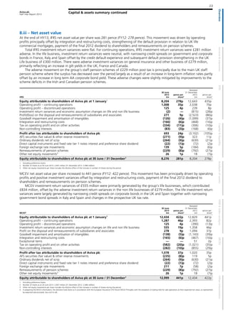 Aviva plc
Half Year Report 2013
23
Capital & assets summary continued
8.iii – Net asset value
At the end of HY13, IFRS net asset value per share was 281 pence (FY12: 278 pence). This movement was driven by operating
profits principally offset by integration and restructuring costs, strengthening of the default provision in relation to UK life
commercial mortgages, payment of the final 2012 dividend to shareholders and remeasurements on pension schemes.
Total IFRS investment return variances were flat. For continuing operations, IFRS investment return variances were £281 million
adverse. In the life business, investment return variances were neutral, with narrowing credit spreads on government and corporate
bonds in France, Italy and Spain offset by the credit default experience and subsequent default provision strengthening in the UK
Life business of £300 million. There were adverse investment variances on general insurance and other business of £279 million,
primarily reflecting an increase in gilt yields in the UK, France and Canada.
The adverse movement on the group’s staff pension schemes of £229 million post tax is principally due to the main UK staff
pension scheme where the surplus has decreased over the period largely as a result of an increase in long-term inflation rates partly
offset by an increase in long term AA corporate bond yield. These adverse changes were slightly mitigated by improvements to the
scheme deficits in the Irish and Canadian pension schemes.
IFRS
30 June
2013
£m
pence per
share2
Restated
31 December
2012
£m
pence per
share2
Equity attributable to shareholders of Aviva plc at 1 January1
8,204 278p 12,643 435p
Operating profit – continuing operations 1,008 35p 2,038 70p
Operating profit – discontinued operations 125 4p 239 8p
Investment return variances and economic assumption changes on life and non life business (2) — (815) (28)p
Profit/(loss) on the disposal and remeasurements of subsidiaries and associates 271 9p (2,523) (86)p
Goodwill impairment and amortisation of intangibles (126) (4)p (1,099) (37)p
Integration and restructuring costs (166) (6)p (468) (16)p
Tax on operating profit and on other activities (334) (11)p (306) (10)p
Non-controlling interests (83) (3)p (168) (6)p
Profit after tax attributable to shareholders of Aviva plc 693 24p (3,102) (105)p
AFS securities (fair value) & other reserve movements (271) (9)p 323 11p
Ordinary dividends net of scrip (264) (9)p (630) (21)p
Direct capital instruments and fixed rate tier 1 notes interest and preference share dividend (22) (1)p (72) (2)p
Foreign exchange rate movements 139 5p (184) (6)p
Remeasurements of pension schemes (229) (8)p (792) (27)p
Other net equity movements3
26 1p 18 (7)p
Equity attributable to shareholders of Aviva plc at 30 June / 31 December1
8,276 281p 8,204 278p
1 Excluding preference shares
2 Number of shares as at 30 June 2013: 2,947 million (31 December 2012: 2,946 million).
3 Other net equity movements per share includes the dilution effect of the increase in number of shares during the period.
MCEV net asset value per share increased to 441 pence (FY12: 422 pence). This movement has been principally driven by operating
profits and positive investment variances offset by integration and restructuring costs, payment of the final 2012 dividend to
shareholders and remeasurements on pension schemes.
MCEV investment return variances of £555 million were primarily generated by the group’s life businesses, which contributed
£834 million, offset by the adverse investment return variances in the non life businesses of £279 million. The life investment return
variances were largely generated by narrowing credit spreads on corporate bonds in the UK and Spain together with narrowing
government bond spreads in Italy and Spain and changes in the prospective UK tax rate.
MCEV4
30 June
2013
£m
pence per
share2
Restated
31 December
2012
£m
pence per
share2
Equity attributable to shareholders of Aviva plc at 1 January1
12,434 422p 12,829 441p
Operating profit – continuing operations 1,287 46p 2,393 82p
Operating profit – discontinued operations 125 4p (390) (13)p
Investment return variances and economic assumption changes on life and non life business 555 19p 1,358 46p
Profit on the disposal and remeasurements of subsidiaries and associates 278 9p 1,094 37p
Goodwill impairment and amortisation of intangibles (138) (5)p (1,143) (39)p
Integration and restructuring costs (165) (6)p (467) (16)p
Exceptional items — — 51 2p
Tax on operating profit and on other activities (582) (20)p (1,021) (35)p
Non-controlling interests (282) (10)p (855) (29)p
Profit after tax attributable to shareholders of Aviva plc 1,078 37p 1,020 35p
AFS securities (fair value) & other reserve movements (235) (8)p 119 5p
Ordinary dividends net of scrip (264) (9)p (630) (21)p
Direct capital instruments and fixed rate tier 1 notes interest and preference share dividend (22) (1)p (72) (2)p
Foreign exchange rate movements 211 7p (58) (2)p
Remeasurements of pension schemes (229) (8)p (792) (27)p
Other net equity movements3
26 1p 18 (7)p
Equity attributable to shareholders of Aviva plc at 30 June / 31 December1
12,999 441p 12,434 422p
1 Excluding preference shares
2 Number of shares as at 30 June 2013: 2,947 million (31 December 2012: 2,946 million).
3 Other net equity movements per share includes the dilution effect of the increase in number of shares during the period.
4 In preparing the MCEV information, the directors have done so in accordance with the European Insurance CFO Forum MCEV Principles with the exception of stating held for sale operations at their expected fair value, as represented
by expected sale proceeds, less cost to sell.
 