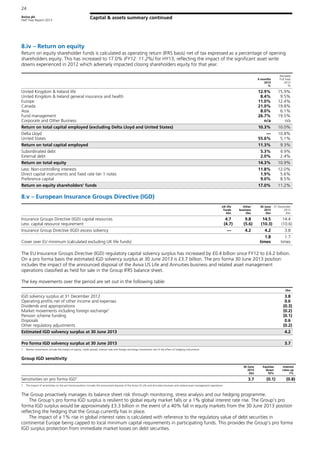 Aviva plc
Half Year Report 2013
24
Capital & assets summary continued
8.iv – Return on equity
Return on equity shareholder funds is calculated as operating return (IFRS basis) net of tax expressed as a percentage of opening
shareholders equity. This has increased to 17.0% (FY12: 11.2%) for HY13, reflecting the impact of the significant asset write
downs experienced in 2012 which adversely impacted closing shareholders equity for that year.
6 months
2013
%
Restated
Full Year
2012
%
United Kingdom & Ireland life 12.9% 15.9%
United Kingdom & Ireland general insurance and health 8.4% 9.5%
Europe 11.0% 12.4%
Canada 21.0% 19.8%
Asia 8.0% 6.1%
Fund management 26.7% 19.5%
Corporate and Other Business n/a n/a
Return on total capital employed (excluding Delta Lloyd and United States) 10.3% 10.0%
Delta Lloyd — 10.8%
United States 55.6% 5.1%
Return on total capital employed 11.3% 9.3%
Subordinated debt 5.3% 4.9%
External debt 2.0% 2.4%
Return on total equity 14.3% 10.9%
Less: Non-controlling interests 11.8% 12.0%
Direct capital instruments and fixed rate tier 1 notes 1.9% 5.6%
Preference capital 9.0% 8.5%
Return on equity shareholders' funds 17.0% 11.2%
8.v – European Insurance Groups Directive (IGD)
UK life
funds
£bn
Other
business
£bn
30 June
2013
£bn
31 December
2012
£bn
Insurance Groups Directive (IGD) capital resources 4.7 9.8 14.5 14.4
Less: capital resource requirement (4.7) (5.6) (10.3) (10.6)
Insurance Group Directive (IGD) excess solvency — 4.2 4.2 3.8
Cover over EU minimum (calculated excluding UK life funds)
1.8
times
1.7
times
The EU Insurance Groups Directive (IGD) regulatory capital solvency surplus has increased by £0.4 billion since FY12 to £4.2 billion.
On a pro forma basis the estimated IGD solvency surplus at 30 June 2013 is £3.7 billion. The pro forma 30 June 2013 position
includes the impact of the announced disposal of the Aviva US Life and Annuities business and related asset management
operations classified as held for sale in the Group IFRS balance sheet.
The key movements over the period are set out in the following table:
£bn
IGD solvency surplus at 31 December 2012 3.8
Operating profits net of other income and expenses 0.6
Dividends and appropriations (0.3)
Market movements including foreign exchange1
(0.2)
Pension scheme funding (0.1)
Disposals 0.6
Other regulatory adjustments (0.2)
Estimated IGD solvency surplus at 30 June 2013 4.2
Pro forma IGD solvency surplus at 30 June 2013 3.7
1 Market movements include the impact of equity, credit spread, interest rate and foreign exchange movements net of the effect of hedging instruments.
Group IGD sensitivity
30 June
2013
£bn
Equities
down
10%
Interest
rates up
1%
Sensitivities on pro forma IGD1
3.7 (0.1) (0.8)
1 The impact of sensitivities on the pro forma position includes the announced disposal of the Aviva US Life and Annuities business and related asset management operations.
The Group proactively manages its balance sheet risk through monitoring, stress analysis and our hedging programme.
The Group’s pro forma IGD surplus is resilient to global equity market falls or a 1% global interest rate rise. The Group’s pro
forma IGD surplus would be approximately £3.3 billion in the event of a 40% fall in equity markets from the 30 June 2013 position
reflecting the hedging that the Group currently has in place.
The impact of a 1% rise in global interest rates is calculated with reference to the regulatory value of debt securities in
continental Europe being capped to local minimum capital requirements in participating funds. This provides the Group’s pro forma
IGD surplus protection from immediate market losses on debt securities.
 