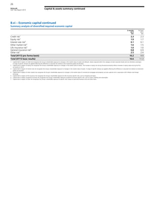 Aviva plc
Half Year Report 2013
26
Capital & assets summary continued
8.vi – Economic capital continued
Summary analysis of diversified required economic capital
6 months
2013
£bn
Full year
2012
£bn
Credit risk1
2.3 2.3
Equity risk2
1.9 1.7
Interest rate risk3
0.1 0.1
Other market risk4
1.6 1.5
Life insurance risk5
1.0 1.0
General insurance risk6
0.8 0.9
Other risk7
2.5 2.4
Total (HY13 pro forma basis) 10.2 9.9
Total (HY13 base results) 10.6 11.3
1 Capital held in respect of credit risk recognises the Group’s shareholder exposure to changes in the market value of assets and defaults. Assets captured within this category include corporate bonds and non-domestic sovereigns.
A range of specific stresses are applied reflecting the difference in assumed risk relative to the investment grade and duration.
2 Capital held in respect of equity risk recognises the Group’s shareholder exposure to changes in the market value of assets. The increase in equity risk during the period primarily reflects increases in equity values during the first
six months of 2013.
3 Capital held in respect of interest rate risk recognises the Group’s shareholder exposure to changes in the market value of assets. A range of specific stresses are applied reflecting the difference in assumed risk relative to investment
grade and duration.
4 Capital held in respect of other market risk recognises the Group’s shareholder exposure to changes in the market value of commercial mortgages and property, but also captures risk in association with inflation and foreign
exchange.
5 Capital held in respect of life insurance risk recognises the Group’s shareholder exposure to life insurance specific risks, such as longevity and lapse.
6 Capital held in respect of general insurance risk recognises the Group’s shareholder exposure to general insurance specific risks, such as claims volatility and catastrophe.
7 Capital held in respect of other risk recognises the Group’s shareholder exposure to specific risks unique to particular business units and other items.
 