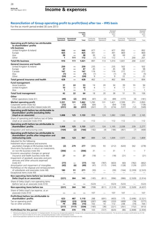 Aviva plc
Half Year Report 2013
28
Income & expenses
Reconciliation of Group operating profit to profit/(loss) after tax – IFRS basis
For the six month period ended 30 June 2013
6 months
2013
£m
Restated1
6 months
2012
£m
Restated1
Full Year
2012
£m
Continuing
Operations
Discontinued
Operations2
Total
Continuing
Operations
Discontinued
Operations2
Total
Continuing
Operations
Discontinued
Operations2
Total
Operating profit before tax attributable
to shareholders' profits
Life business
United Kingdom & Ireland 446 — 446 477 — 477 892 — 892
Europe 425 — 425 391 — 391 869 — 869
Asia 38 — 38 30 — 30 69 — 69
Other 1 111 112 (1) 113 112 1 200 201
Total life business 910 111 1,021 897 113 1,010 1,831 200 2,031
General insurance and health
United Kingdom & Ireland 259 — 259 235 — 235 502 — 502
Europe 47 — 47 45 — 45 98 — 98
Canada 147 — 147 174 — 174 277 — 277
Asia (1) — (1) (1) — (1) (5) — (5)
Other (24) — (24) 9 — 9 22 — 22
Total general insurance and health 428 — 428 462 — 462 894 — 894
Fund management
Aviva Investors 31 22 53 14 20 34 39 55 94
United Kingdom 10 — 10 4 — 4 11 — 11
Asia 1 — 1 — — — 1 — 1
Total fund management 42 22 64 18 20 38 51 55 106
Other
Other operations (note A1) (49) (2) (51) (87) (2) (89) (177) (4) (181)
Market operating profit 1,331 131 1,462 1,290 131 1,421 2,599 251 2,850
Corporate centre (note A2) (72) — (72) (64) — (64) (136) — (136)
Group debt costs and other interest (note A3) (251) (6) (257) (267) (7) (274) (537) (12) (549)
Operating profit before tax attributable to
shareholders' profits (excluding Delta
Lloyd as an associate) 1,008 125 1,133 959 124 1,083 1,926 239 2,165
Share of operating profit (before tax) of Delta
Lloyd as an associate (note A10) — — — 112 — 112 112 — 112
Operating profit before tax attributable to
shareholders' profits 1,008 125 1,133 1,071 124 1,195 2,038 239 2,277
Integration and restructuring costs (164) (2) (166) (182) (4) (186) (461) (7) (468)
Operating profit before tax attributable to
shareholders' profits after integration and
restructuring costs 844 123 967 889 120 1,009 1,577 232 1,809
Adjusted for the following:
Investment return variances and economic
assumption changes on life business (note A4) (2) 279 277 (305) 93 (212) (620) 342 (278)
Short-term fluctuation in return on investments
on non-life business (note A5) (306) — (306) 31 — 31 7 — 7
Economic assumption changes on general
insurance and health business (note A6) 27 — 27 (18) — (18) (21) — (21)
Impairment of goodwill, associates and joint
ventures and other amounts expensed
(note A7) (77) — (77) 184 (787) (603) (60) (782) (842)
Amortisation and impairment of intangibles (43) (6) (49) (47) (117) (164) (128) (129) (257)
Profit/(loss) on the disposal and remeasurement
of subsidiaries and associates (note A8) 180 91 271 (30) — (30) (164) (2,359) (2,523)
Exceptional items (note A9) — — — — — — — — —
Non-operating items before tax (excluding
Delta Lloyd as an associate) (221) 364 143 (185) (811) (996) (986) (2,928) (3,914)
Share of Delta Lloyd's non-operating items
(before tax) as an associate (note A10) — — — (523) — (523) (523) — (523)
Non-operating items before tax (221) 364 143 (708) (811) (1,519) (1,509) (2,928) (4,437)
Share of Delta Lloyd's tax expense, as an
associate (note A10) — — — 107 — 107 107 — 107
Profit/(loss) before tax attributable to
shareholders' profits 623 487 1,110 288 (691) (403) 175 (2,696) (2,521)
Tax on operating profit (296) (23) (319) (287) (46) (333) (499) (78) (577)
Tax on other activities 79 (94) (15) 102 10 112 238 (74) 164
(217) (117) (334) (185) (36) (221) (261) (152) (413)
Profit/(loss) for the period 406 370 776 103 (727) (624) (86) (2,848) (2,934)
1 Following the adoption of the revised IAS 19 ‘Employee benefits’ the Group has retrospectively applied the changes to the comparative periods in these financial statements. This has led to an increase in profit before tax of £150
million for FY12 and £74 million for HY12 with a corresponding decrease in other comprehensive income.
2 Discontinued operations represents the results of the US life and related internal asset management businesses (US Life).
 