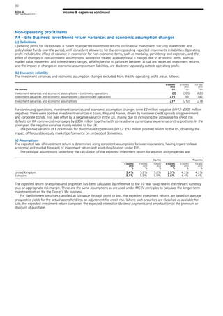 Aviva plc
Half Year Report 2013
30
Income & expenses continued
Non-operating profit items
A4 – Life Business: Investment return variances and economic assumption changes
(a) Definitions
Operating profit for life business is based on expected investment returns on financial investments backing shareholder and
policyholder funds over the period, with consistent allowance for the corresponding expected movements in liabilities. Operating
profit includes the effect of variance in experience for non-economic items, such as mortality, persistency and expenses, and the
effect of changes in non-economic assumptions, where not treated as exceptional. Changes due to economic items, such as
market value movement and interest rate changes, which give rise to variances between actual and expected investment returns,
and the impact of changes in economic assumptions on liabilities, are disclosed separately outside operating profit.
(b) Economic volatility
The investment variances and economic assumption changes excluded from the life operating profit are as follows:
Life business
6 months
2013
£m
6 months
2012
£m
Full Year
2012
£m
Investment variances and economic assumptions – continuing operations (2) (305) (620)
Investment variances and economic assumptions – discontinued operations 279 93 342
Investment variances and economic assumptions 277 (212) (278)
For continuing operations, investment variances and economic assumption changes were £2 million negative (HY12: £305 million
negative). There were positive investment variances in Spain, Italy and France, driven by narrower credit spreads on government
and corporate bonds. This was offset by a negative variance in the UK, mainly due to increasing the allowance for credit risk
defaults on UK commercial mortgages by £300 million together with some adverse current year experience on this portfolio. In the
prior year, the negative variance mainly related to the UK.
The positive variance of £279 million for discontinued operations (HY12: £93 million positive) relates to the US, driven by the
impact of favourable equity market performance on embedded derivatives.
(c) Assumptions
The expected rate of investment return is determined using consistent assumptions between operations, having regard to local
economic and market forecasts of investment return and asset classification under IFRS.
The principal assumptions underlying the calculation of the expected investment return for equities and properties are:
Equities Properties
6 months
2013
%
6 months
2012
%
Full year
2012
%
6 months
2013
%
6 months
2012
%
Full year
2012
%
United Kingdom 5.4% 5.8% 5.8% 3.9% 4.3% 4.3%
Eurozone 5.1% 5.9% 5.9% 3.6% 4.4% 4.4%
The expected return on equities and properties has been calculated by reference to the 10 year swap rate in the relevant currency
plus an appropriate risk margin. These are the same assumptions as are used under MCEV principles to calculate the longer-term
investment return for the Group’s life business.
For fixed interest securities classified as fair value through profit or loss, the expected investment returns are based on average
prospective yields for the actual assets held less an adjustment for credit risk. Where such securities are classified as available for
sale, the expected investment return comprises the expected interest or dividend payments and amortisation of the premium or
discount at purchase.
 