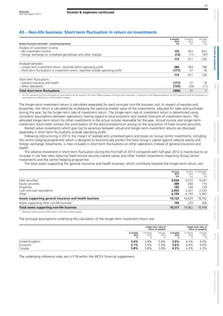 Aviva plc
Half Year Report 2013
31
Income & expenses continued
A5 – Non-life business: Short-term fluctuation in return on investments
General Insurance and health - continuing operations
6 months
2013
£m
6 months
2012
£m
Full Year
2012
£m
Analysis of investment income:
– Net investment income 125 422 823
– Foreign exchange on unrealised gains/losses and other charges (12) (11) (97)
113 411 726
Analysed between:
– Longer-term investment return, reported within operating profit 284 354 708
– Short-term fluctuations in investment return, reported outside operating profit (171) 57 18
113 411 726
Short-term fluctuations:
– General insurance and health (171) 57 18
– Other operations1
(135) (26) (11)
Total short-term fluctuations (306) 31 7
1 For 2013 represents short term fluctuations on assets backing non-life business in the France holding company and Group centre investments, including the centre hedging programme. For 2012 represents short term fluctuations on
assets backing non-life business in France holding company.
The longer-term investment return is calculated separately for each principal non-life business unit. In respect of equities and
properties, the return is calculated by multiplying the opening market value of the investments, adjusted for sales and purchases
during the year, by the longer-term rate of investment return. The longer-term rate of investment return is determined using
consistent assumptions between operations, having regard to local economic and market forecasts of investment return. The
allocated longer-term return for other investments is the actual income receivable for the year. Actual income and longer-term
investment return both contain the amortisation of the discounts/premium arising on the acquisition of fixed income securities.
Market value movements which give rise to variances between actual and longer-term investment returns are disclosed
separately in short term fluctuations outside operating profit.
Following restructuring in 2013, the impact of realised and unrealised gains and losses on Group centre investments, including
the centre hedging programme which is designed to economically protect the total Group's capital against adverse equity and
foreign exchange movements, is now included in short-term fluctuations on other operations instead of general insurance and
health.
The adverse movement in short-term fluctuation during the first half of 2013 compared with half-year 2012 is mainly due to an
increase in risk free rates reducing fixed income security market values and other market movements impacting Group centre
investments and the centre hedging programme.
The total assets supporting the general insurance and health business, which contribute towards the longer-term return, are:
30 June
2013
£m
30 June
2012
£m
31 December
2012
£m
Debt securities 9,934 9,515 9,297
Equity securities 389 450 774
Properties 145 144 139
Cash and cash equivalents 2,455 2,327 2,535
Other 6,199 6,193 5,997
Assets supporting general insurance and health business 19,122 18,629 18,742
Assets supporting other non-life business1
195 233 206
Total assets supporting non-life business 19,317 18,862 18,948
1 Represents assets backing non-life business in the France holding company.
The principal assumptions underlying the calculation of the longer-term investment return are:
Longer-term rates of
return on equities
Longer-term rates of
return on property
6 months
2013
%
6 months
2012
%
Full year
2012
%
6 months
2013
%
6 months
2012
%
Full year
2012
%
United Kingdom 5.4% 5.8% 5.8% 3.9% 4.3% 4.3%
Eurozone 5.1% 5.9% 5.9% 3.6% 4.4% 4.4%
Canada 5.8% 5.8% 5.8% 4.3% 4.3% 4.3%
The underlying reference rates are in F18 within the MCEV financial supplement.
 