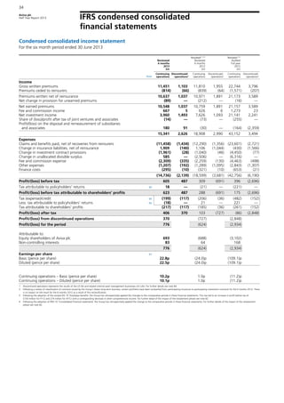 Aviva plc
Half Year Report 2013 IFRS condensed consolidated
financial statements
34
Condensed consolidated income statement
For the six month period ended 30 June 2013
Reviewed
6 months
2013
£m
Restated2, 3, 4
Reviewed
6 months
2012
£m
Restated 3,4
Audited
Full year
2012
£m
Note
Continuing
operations
Discontinued
operations1
Continuing
operations
Discontinued
operations1
Continuing
operations
Discontinued
operations1
Income
Gross written premiums 11,451 1,103 11,810 1,955 22,744 3,796
Premiums ceded to reinsurers (814) (66) (839) (64) (1,571) (207)
Premiums written net of reinsurance 10,637 1,037 10,971 1,891 21,173 3,589
Net change in provision for unearned premiums (89) — (212) — (16) —
Net earned premiums 10,548 1,037 10,759 1,891 21,157 3,589
Fee and commission income 667 5 626 6 1,273 23
Net investment income 3,960 1,493 7,626 1,093 21,141 2,241
Share of (loss)/profit after tax of joint ventures and associates (14) — (73) — (255) —
Profit/(loss) on the disposal and remeasurement of subsidiaries
and associates 180 91 (30) — (164) (2,359)
15,341 2,626 18,908 2,990 43,152 3,494
Expenses
Claims and benefits paid, net of recoveries from reinsurers (11,458) (1,434) (12,290) (1,356) (23,601) (2,721)
Change in insurance liabilities, net of reinsurance 1,909 (140) 1,106 (1,044) (430) (1,566)
Change in investment contract provisions (1,961) (28) (1,040) (46) (4,450) (77)
Change in unallocated divisible surplus 585 — (2,506) — (6,316) —
Fee and commission expense (2,309) (335) (2,259) (130) (4,463) (498)
Other expenses (1,207) (192) (1,289) (1,095) (2,843) (1,307)
Finance costs (295) (10) (321) (10) (653) (21)
(14,736) (2,139) (18,599) (3,681) (42,756) (6,190)
Profit/(loss) before tax 605 487 309 (691) 396 (2,696)
Tax attributable to policyholders' returns B6 18 — (21) — (221) —
Profit/(loss) before tax attributable to shareholders’ profits 623 487 288 (691) 175 (2,696)
Tax (expense)/credit B6 (199) (117) (206) (36) (482) (152)
Less: tax attributable to policyholders' returns B6 (18) — 21 — 221 —
Tax attributable to shareholders' profits (217) (117) (185) (36) (261) (152)
Profit/(loss) after tax 406 370 103 (727) (86) (2,848)
Profit/(loss) from discontinued operations 370 (727) (2,848)
Profit/(loss) for the period 776 (624) (2,934)
Attributable to:
Equity shareholders of Aviva plc 693 (688) (3,102)
Non-controlling interests 83 64 168
776 (624) (2,934)
Earnings per share B7
Basic (pence per share) 22.8p (24.0)p (109.1)p
Diluted (pence per share) 22.5p (24.0)p (109.1)p
Continuing operations – Basic (pence per share) 10.2p 1.0p (11.2)p
Continuing operations – Diluted (pence per share) 10.1p 1.0p (11.2)p
1 Discontinued operations represents the results of the US life and related internal asset management businesses (US Life). For further details see note B4.
2 Following a review of classification of contracts issued by the Group’s Italian long-term business, certain portfolios have been reclassified from participating insurance to participating investment contracts for the 6 months 2012. There
is no impact on the result for the 6 months 2012 as a result of this reclassification.
3 Following the adoption of the revised IAS 19 ‘Employee benefits’ the Group has retrospectively applied the changes to the comparative periods in these financial statements. This has led to an increase in profit before tax of
£150 million for FY12 and £74 million for HY12 with a corresponding decrease in other comprehensive income. For further detail of the impact of the restatement please see note B2.
4 Following the adoption of IFRS 10 ‘Consolidated financial statements’ the Group has retrospectively applied the change to the comparative periods in these financial statements. For further details of the impact of the restatement
please see note B2.
 