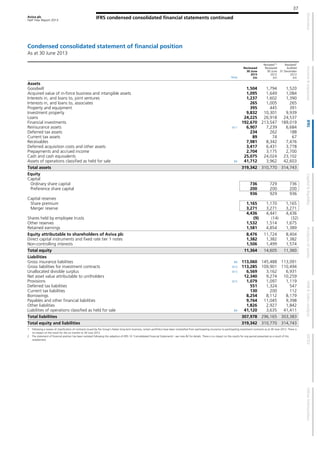 Aviva plc
Half Year Report 2013
IFRS condensed consolidated financial statements continued
37
Condensed consolidated statement of financial position
As at 30 June 2013
Note
Reviewed
30 June
2013
£m
Restated1,2
Reviewed
30 June
2012
£m
Restated2
Audited
31 December
2012
£m
Assets
Goodwill 1,504 1,794 1,520
Acquired value of in-force business and intangible assets 1,095 1,649 1,084
Interests in, and loans to, joint ventures 1,237 1,602 1,390
Interests in, and loans to, associates 265 1,005 265
Property and equipment 395 445 391
Investment property 9,832 10,301 9,939
Loans 24,225 26,918 24,537
Financial investments 192,670 213,547 189,019
Reinsurance assets B11 6,907 7,239 6,684
Deferred tax assets 234 262 188
Current tax assets 89 74 67
Receivables 7,981 8,342 7,476
Deferred acquisition costs and other assets 3,417 6,431 3,778
Prepayments and accrued income 2,704 3,175 2,700
Cash and cash equivalents 25,075 24,024 23,102
Assets of operations classified as held for sale B4 41,712 3,962 42,603
Total assets 319,342 310,770 314,743
Equity
Capital
Ordinary share capital 736 729 736
Preference share capital 200 200 200
936 929 936
Capital reserves
Share premium 1,165 1,170 1,165
Merger reserve 3,271 3,271 3,271
4,436 4,441 4,436
Shares held by employee trusts (9) (14) (32)
Other reserves 1,532 1,514 1,675
Retained earnings 1,581 4,854 1,389
Equity attributable to shareholders of Aviva plc 8,476 11,724 8,404
Direct capital instruments and fixed rate tier 1 notes 1,382 1,382 1,382
Non-controlling interests 1,506 1,499 1,574
Total equity 11,364 14,605 11,360
Liabilities
Gross insurance liabilities B9 113,060 145,488 113,091
Gross liabilities for investment contracts B10 113,285 109,901 110,494
Unallocated divisible surplus B13 6,569 3,162 6,931
Net asset value attributable to unitholders 12,340 9,274 10,259
Provisions B15 1,079 1,097 1,119
Deferred tax liabilities 551 1,324 547
Current tax liabilities 130 200 112
Borrowings 8,254 8,112 8,179
Payables and other financial liabilities 9,764 11,045 9,398
Other liabilities 1,826 2,927 1,842
Liabilities of operations classified as held for sale B4 41,120 3,635 41,411
Total liabilities 307,978 296,165 303,383
Total equity and liabilities 319,342 310,770 314,743
1 Following a review of classification of contracts issued by the Group’s Italian long-term business, certain portfolios have been reclassified from participating insurance to participating investment contracts as at 30 June 2012. There is
no impact on the result for the six months to 30 June 2012.
2 The statement of financial position has been restated following the adoption of IFRS 10 ‘Consolidated Financial Statements’- see note B2 for details. There is no impact on the results for any period presented as a result of this
restatement.
 