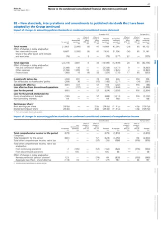 Aviva plc
Half Year Report 2013
Notes to the condensed consolidated financial statements continued
41
B2 – New standards, interpretations and amendments to published standards that have been
adopted by the Group continued
Impact of changes in accounting policies/standards on condensed consolidated income statement
6 months 2012 Full year 2012
As reported
£m
Less
discontinued
operations
£m
Effect of
change in
policy
(IFRS 10)
£m
Effect of
change in
policy
(IAS 19)
£m
Restated
continuing
operations
£m
As reported
continuing
operations
£m
Effect of
change in
policy
(IFRS 10)
£m
Effect of
change in
policy
(IAS 19)
£m
Restated
continuing
operations
£m
Total income 21,863 (2,990) (6) 41 18,908 43,095 (28) 85 43,152
Effect of change in policy analysed as:
Net investment income 8,687 (1,093) (9) 41 7,626 21,106 (50) 85 21,141
Share of loss after tax of joint ventures
and associates (76) — 3 — (73) (277) 22 — (255)
Total expenses (22,319) 3,681 6 33 (18,599) (42,849) 28 65 (42,756)
Effect of change in policy analysed as:
Fee and commission expense (2,389) 130 — — (2,259) (4,472) 9 — (4,463)
Other expenses (2,394) 1,095 10 — (1,289) (2,845) 2 — (2,843)
Finance costs (360) 10 (4) 33 (321) (735) 17 65 (653)
(Loss)/profit before tax (456) 691 — 74 309 246 — 150 396
Tax attributable to shareholders’ profits (204) 36 — (17) (185) (227) — (34) (261)
(Loss)/profit after tax (681) 727 — 57 103 (202) — 116 (86)
Loss after tax from discontinued operations — (727) — — (727) (2,848) — — (2,848)
Loss for the period (681) — — 57 (624) (3,050) — 116 (2,934)
Loss for the period attributable to:
Equity shareholders of Aviva plc (745) — — 57 (688) (3,218) — 116 (3,102)
Non-controlling interests 64 — — — 64 168 — — 168
Earnings per share1
Basic earnings per share (26.0p) — — 2.0p (24.0p) (113.1p) — 4.0p (109.1p)
Diluted earnings per share (26.0p) — — 2.0p (24.0p) (113.1p) — 4.0p (109.1p)
1 From continuing and discontinued operations
Impact of changes in accounting policies/standards on condensed consolidated statement of comprehensive income
6 months 2012 Full year 2012
As reported
£m
Less
discontinued
operations
£m
Effect of
change in
policy
(IFRS 10)
£m
Effect of
change in
policy
(IAS 19)
£m
Restated
£m
As reported
£m
Effect of
change in
policy
(IFRS 10)
£m
Effect of
change in
policy
(IAS 19)
£m
Restated
£m
Total comprehensive income for the period (679) — — — (679) (3,810) — — (3,810)
Comprises:
Total (loss)/profit for the period (681) — — 57 (624) (3,050) — 116 (2,934)
Total other comprehensive income, net of tax 2 — — (57) (55) (760) — (116) (876)
Total other comprehensive income, net of tax
analysed as:
From continuing operations 2 (105) — (57) (160) (828) — (116) (944)
From discontinued operations — 105 — — 105 68 — — 68
Effect of change in policy analysed as:
Remeasurement of pension schemes2
123 — — (74) 49 (830) — (150) (980)
Aggregate tax effect – shareholder tax (118) 74 — 17 (27) 163 — 34 197
2 Including actuarial gains/(losses) on pension schemes
 