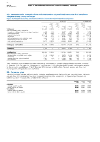 Aviva plc
Half Year Report 2013
Notes to the condensed consolidated financial statements continued
42
B2 – New standards, interpretations and amendments to published standards that have been
adopted by the Group continued
Impact of changes in accounting policies on condensed consolidated statement of financial position
30 June 2012 31 December 2012
As reported
£m
Effect of
change in
policy
(IFRS 10)
£m
Effect of
change in
policy
(IAS 19)
£m
Restated
£m
As reported
£m
Effect of
change in
policy
(IFRS 10)
£m
Effect of
change in
policy
(IAS 19)
£m
Restated
£m
Total assets 312,609 (1,839) — 310,770 315,689 (946) — 314,743
Effect of change in policy analysed as:
Interests in, and loans to joint ventures and associates 2,668 (61) — 2,607 1,708 (53) — 1,655
Investment property 11,001 (700) — 10,301 10,815 (876) — 9,939
Financial investments 213,270 277 — 213,547 189,078 (59) — 189,019
Receivables 8,456 (114) — 8,342 7,617 (141) — 7,476
Deferred acquisition costs and other assets 6,444 (13) — 6,431 3,799 (21) — 3,778
Prepayments and accrued income 3,176 (1) — 3,175 2,701 (1) — 2,700
Cash and cash equivalents 25,251 (1,227) — 24,024 22,897 205 — 23,102
Total equity and liabilities 312,609 (1,839) — 310,770 315,689 (946) — 314,743
Total equity 14,605 — — 14,605 11,360 — — 11,360
Total liabilities 298,004 (1,839) — 296,165 304,329 (946) — 303,383
Effect of change in policy analysed as:
Net asset value attributable to unit holders 11,138 (1,864) — 9,274 11,146 (887) — 10,259
Borrowings 8,071 41 — 8,112 8,194 (15) — 8,179
Payables and other financial liabilities 11,061 (16) — 11,045 9,441 (43) — 9,398
Other liabilities 2,927 — — 2,927 1,843 (1) — 1,842
There is no impact from the adoption of these standards on the statement of changes in equity reported at 30 June 2012 or at
31 December 2012. The impact on the statement of cash flows is a £1,227 million decrease in net cash from operating activities
for the six months ended 30 June 2012 (31 December 2012: increase of £205 million). Previously reported cash flows from
financing and investing activities were unaffected.
B3 – Exchange rates
The Group’s principal overseas operations during the period were located within the Eurozone and the United States. The results
and cash flows of these operations have been translated into sterling at the average rates for the period and the assets and
liabilities have been translated at the period end rates as follows:
6 months
2013
6 months
2012
Full year
2012
Eurozone
Average rate (€1 equals) £0.85 £0.82 £0.81
Period end rate (€1 equals) £0.86 £0.81 £0.81
United States
Average rate ($US1 equals) £0.65 £0.63 £0.63
Period end rate ($US1 equals) £0.66 £0.64 £0.62
 
