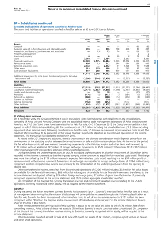 Aviva plc
Half Year Report 2013
Notes to the condensed consolidated financial statements continued
45
B4 – Subsidiaries continued
(c) Assets and liabilities of operations classified as held for sale
The assets and liabilities of operations classified as held for sale as at 30 June 2013 are as follows:
30 June
2013
30 June
2012
31 December
2012
US Life
£m
Other
£m
Total
£m
Total
£m
US Life
£m
Other
£m
Total
£m
Assets
Goodwill — — — — — 183 183
Acquired value of in-force business and intangible assets 496 — 496 108 408 83 491
Interests in, and loans to, joint ventures and associates — 13 13 14 — 126 126
Property and equipment — — — — — 2 2
Investment property 6 — 6 26 6 12 18
Loans 3,784 — 3,784 — 3,397 — 3,397
Financial investments 32,309 2,575 34,884 3,039 31,212 5,203 36,415
Reinsurance assets 699 13 712 244 644 239 883
Deferred acquisition costs 2,342 — 2,342 91 1,468 70 1,538
Other assets 781 179 960 31 769 97 866
Cash and cash equivalents 697 268 965 409 544 373 917
41,114 3,048 44,162 3,962 38,448 6,388 44,836
Additional impairment to write down the disposal group to fair value
less costs to sell (2,306) (144) (2,450) — (2,233) — (2,233)
Total assets 38,808 2,904 41,712 3,962 36,215 6,388 42,603
Liabilities
Insurance liabilities (33,229) (103) (33,332) (1,633) (31,153) (3,294) (34,447)
Liability for investment contracts (2,171) (2,687) (4,858) (1,798) (2,197) (1,857) (4,054)
Unallocated divisible surplus — 18 18 — — (55) (55)
Provisions (176) (1) (177) (7) (184) (3) (187)
Deferred tax liabilities (688) — (688) (12) (672) (8) (680)
Current tax liabilities (19) — (19) (4) — — —
External borrowings (182) (30) (212) — (145) — (145)
Other liabilities (1,820) (32) (1,852) (181) (1,497) (346) (1,843)
Total liabilities (38,285) (2,835) (41,120) (3,635) (35,848) (5,563) (41,411)
Net assets 523 69 592 327 367 825 1,192
(i) US long-term business
On 8 November 2012 the Group confirmed it was in discussions with external parties with respect to its US life operations,
consisting of Aviva Life and Annuity Company and the associated internal asset management operations of Aviva Investors North
America, Inc (“US Life”) and these have been classified as held for sale. On 21 December 2012 the Group announced that it had
agreed to sell US Life to Athene Holding Ltd for consideration of £1.0 billion including the shareholder loan (£1.1 billion including
repayment of an external loan). Following classification as held for sale, US Life was re-measured to fair value less costs to sell. The
results of US life continue to be presented in the Group financial statements, classified as discontinued operations in the income
statement. The transaction is expected to complete in 2013.
As noted in the 2012 report and accounts, there is uncertainty in the ultimate consideration which depends primarily on the
development of the statutory surplus between the announcement of sale and ultimate completion date. At the end of the period,
the fair value less costs to sell was assessed considering movements in the statutory surplus and other items and increased by
£129 million, with an additional £27 million of foreign exchange movements, to £523 million (31 December 2012: £367 million)
reflecting management’s revised best estimate of the expected proceeds.
During the period the underlying net assets of US Life increased slightly resulting in a further impairment of £38 million being
recorded in the income statement so that the impaired carrying value continues to equal the fair value less costs to sell. The charge
was more than offset by the £129 million increase in expected fair value less costs to sell, resulting in a net £91 million profit on
remeasurement in the income statement. Movements in exchange rates resulted in foreign exchange losses of £(164) million being
recognised in other comprehensive income due primarily to the retranslation of the underlying net assets from the opening to
closing rate.
Other comprehensive income, net of tax from discontinued operations of £(206) million includes £303 million fair value losses
on available for sale financial investments, £65 million fair value gains on available for sale financial investments transferred to the
income statement on disposal, offset by £29 million foreign exchange gains, £7 million of gains from the transfer of previously
recognised impairment losses to the income statement and £126 million aggregate shareholder tax effect.
On completion of the disposal the currency translation reserves and investment valuation reserves relating to the US Life
operations, currently recognised within equity, will be recycled to the income statement.
(ii) Other
During the period the Italian long-term business Eurovita Assicurazioni S.p.A (“Eurovita”) was classified as held for sale, as a result
of management determining that the value of this business will principally be recovered through sale. Following classification as
held for sale, Eurovita has been re-measured to fair value less costs to sell. A loss on remeasurement of £151 million has been
recognised within “Profit on the disposal and re-measurement of subsidiaries and associates” in the income statement. Aviva’s
share of this loss is £66 million.
After remeasurement the carrying value of this business is equal to its fair value less costs to sell of £48 million. Net of non-
controlling interests, Aviva’s share of these net assets is £18 million. Eurovita’s results continue to be consolidated. On completion
of the disposal the currency translation reserves relating to Eurovita, currently recognised within equity, will be recycled to the
income statement.
Other businesses classified as held for sale at 30 June 2013 with net assets of £21 million, comprise a joint venture in Taiwan
and other small operations.
 