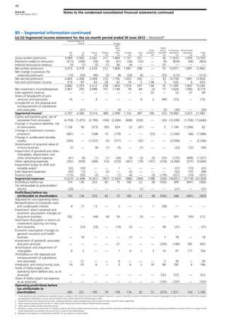 Aviva plc
Half Year Report 2013
Notes to the condensed consolidated financial statements continued
48
B5 – Segmental information continued
(a) (ii) Segmental income statement for the six month period ended 30 June 2012 – (Restated)6
United Kingdom &
Ireland Europe
Life
£m
GI
£m
France
£m
Poland
£m
Italy5
,
Spain
and
Other
£m
Canada
£m
Asia
£m
Aviva
Investors3
£m
Other
Group
activities4
£m
Continuing
operations
£m
Discontinued
operations
£m
Total
£m
Gross written premiums 3,089 2,565 2,562 217 1,869 1,121 351 — 36 11,810 1,955 13,765
Premiums ceded to reinsurers (413) (240) (26) (4) (61) (36) (53) — (6) (839) (64) (903)
Internal reinsurance revenue (3) (7) (2) (1) (8) (4) — — 25 — — —
Net written premiums 2,673 2,318 2,534 212 1,800 1,081 298 — 55 10,971 1,891 12,862
Net change in provision for
unearned premiums (10) (50) (85) (2) (8) (26) (6) — (25) (212) — (212)
Net earned premiums 2,663 2,268 2,449 210 1,792 1,055 292 — 30 10,759 1,891 12,650
Fee and commission income 219 87 63 28 62 19 5 138 5 626 6 632
2,882 2,355 2,512 238 1,854 1,074 297 138 35 11,385 1,897 13,282
Net investment income/(expense) 2,901 250 2,998 151 1,149 78 84 (2) 17 7,626 1,093 8,719
Inter-segment revenue — — — — — — — 52 — 52 37 89
Share of (loss)/profit of joint
ventures and associates 14 — 4 — — — 6 2 (99) (73) — (73)
(Loss)/profit on the disposal and
remeasurement of subsidiaries
and associates — (21) — — (4) — — — (5) (30) — (30)
Segmental income1
5,797 2,584 5,514 389 2,999 1,152 387 190 (52) 18,960 3,027 21,987
Claims and benefits paid, net of
recoveries from reinsurers (4,750) (1,475) (2,785) (160) (2,284) (608) (202) — (26) (12,290) (1,356) (13,646)
Change in insurance liabilities, net
of reinsurance 1,156 40 (375) (95) 424 (2) (47) — 5 1,106 (1,044) 62
Change in investment contract
provisions (681) — (168) 10 (178) — — (23) — (1,040) (46) (1,086)
Change in unallocated divisible
surplus (355) — (1,537) (5) (577) — (32) — — (2,506) — (2,506)
Amortisation of acquired value of
in-force business (7) — (9) (1) (5) — (1) — — (23) (72) (95)
Impairment of goodwill and other
intangibles, depreciation and
other amortisation expense (41) (6) (1) (1) (34) (9) (3) (5) (25) (125) (906) (1,031)
Other operating expenses (761) (976) (384) (53) (270) (361) (79) (167) (318) (3,369) (237) (3,606)
Impairment losses on AVIF and
tangible assets2
(22) (10) — — 1 — — — — (31) (10) (41)
Inter-segment expenses (47) (1) — (2) — (2) — — — (52) (37) (89)
Finance costs (115) (20) (2) — (1) (4) — (3) (176) (321) (10) (331)
Segmental expenses (5,623) (2,448) (5,261) (307) (2,924) (986) (364) (198) (540) (18,651) (3,718) (22,369)
Profit/(loss) before tax 174 136 253 82 75 166 23 (8) (592) 309 (691) (382)
Tax attributable to policyholders'
returns (20) — — — — — (1) — — (21) — (21)
Profit/(loss) before tax
attributable to shareholders 154 136 253 82 75 166 22 (8) (592) 288 (691) (403)
Adjusted for non-operating items:
Reclassification of corporate costs
and unallocated interest 4 17 13 — 3 — — 1 (38) — — —
Investment return variances and
economic assumption changes on
long-term business 302 — (44) (4) 56 — (5) — — 305 (93) 212
Short-term fluctuation in return on
investments backing non-long-
term business — (23) (33) — (10) (3) — — 38 (31) — (31)
Economic assumption changes on
general insurance and health
business — 18 — — — (1) — — 1 18 — 18
Impairment of goodwill, associates
and joint ventures — — — — 21 — — — (205) (184) 787 603
Amortisation and impairment of
intangibles 9 5 — — 7 6 1 3 16 47 117 164
(Profit)/loss on the disposal and
remeasurement of subsidiaries
and associates — 21 — — 4 — — — 5 30 — 30
Integration and restructuring costs 14 47 6 1 3 6 2 19 84 182 4 186
Share of Delta Lloyd's non-
operating items (before tax), as an
associate — — — — — — — — 523 523 — 523
Share of Delta Lloyd's tax expense,
as an associate — — — — — — — — (107) (107) — (107)
Operating profit/(loss) before
tax attributable to
shareholders 483 221 195 79 159 174 20 15 (275) 1,071 124 1,195
1 Total reported income, excluding inter-segment revenue, includes £7,682 million from the United Kingdom (Aviva plc’s country of domicile). Income is attributed on the basis of geographical origin which does not differ from revenue
by geographical destination, as most risks are located in the countries where the contracts were written.
2 Impairment losses, and reversal of such losses, recognised directly in other comprehensive income were £nil million and £nil million respectively.
3 Aviva Investors operating profit includes £1 million profit relating to the Aviva Investors Pooled Pensions business.
4 Other group activities include Group Reinsurance.
5 Following a review of the classification of contracts issued by the Group’s Italian long-term business, certain portfolios have been reclassified from participating insurance to participating investment contracts. There is no impact on the
results presented for the period to 30 June 2012 as a result of this reclassification.
6 Restated for the adoption of revised IAS19 and IFRS 10. See note B2 for further details.
 
