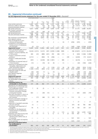 Aviva plc
Half Year Report 2013
Notes to the condensed consolidated financial statements continued
49
B5 – Segmental information continued
(a) (iii) Segmental income statement for the year ended 31 December 2012 – (Restated)5
United Kingdom & Ireland Europe
Life
£m
GI
£m
France
£m
Poland
£m
Italy,
Spain
and
Other
£m
Canada
£m
Asia
£m
Aviva
Investors3
£m
Other
Group
activities4
£m
Continuing
operations
£m
Discontinued
operations
£m
Total
£m
Gross written premiums 6,363 4,951 4,763 441 3,195 2,248 740 — 43 22,744 3,796 26,540
Premiums ceded to reinsurers (740) (450) (55) (6) (150) (63) (101) — (6) (1,571) (207) (1,778)
Internal reinsurance revenue — (11) (6) (2) (9) (9) (3) — 40 — — —
Net written premiums 5,623 4,490 4,702 433 3,036 2,176 636 — 77 21,173 3,589 24,762
Net change in provision for
unearned premiums (15) 63 (28) (3) 3 (31) (5) — — (16) — (16)
Net earned premiums 5,608 4,553 4,674 430 3,039 2,145 631 — 77 21,157 3,589 24,746
Fee and commission income 448 180 121 57 131 42 10 279 5 1,273 23 1,296
6,056 4,733 4,795 487 3,170 2,187 641 279 82 22,430 3,612 26,042
Net investment income/(expense) 8,561 514 8,047 401 3,136 140 283 (8) 67 21,141 2,241 23,382
Inter-segment revenue — — — — — — — 134 — 134 75 209
Share of (loss)/profit of joint
ventures and associates (15) — 8 2 2 — (3) 7 (256) (255) — (255)
(Loss)/profit on the disposal and
remeasurement of subsidiaries
and associates (2) (21) — — 7 — 12 — (160) (164) (2,359) (2,523)
Segmental income1
14,600 5,226 12,850 890 6,315 2,327 933 412 (267) 43,286 3,569 46,855
Claims and benefits paid, net of
recoveries from reinsurers (9,224) (2,915) (5,272) (341) (3,934) (1,268) (589) — (58) (23,601) (2,721) (26,322)
Change in insurance liabilities, net
of reinsurance 404 (23) (880) (241) 359 (40) (17) — 8 (430) (1,566) (1,996)
Change in investment contract
provisions (3,151) — (983) 19 (296) — — (39) — (4,450) (77) (4,527)
Change in unallocated divisible
surplus (347) — (4,359) (30) (1,491) — (89) — — (6,316) — (6,316)
Amortisation of acquired value of
in-force business (13) — (18) (2) (9) — (1) — — (43) (183) (226)
Impairment of goodwill and other
intangibles, depreciation and
other amortisation expense (107) (9) (3) (1) (129) (17) (6) (9) (55) (336) (916) (1,252)
Other operating expenses (1,449) (1,974) (850) (112) (537) (745) (147) (357) (676) (6,847) (691) (7,538)
Impairment losses on AVIF and
tangible assets2
(34) (43) (1) — (3) — 1 — — (80) (15) (95)
Inter-segment expenses (122) (3) — (5) — (4) — — — (134) (75) (209)
Finance costs (252) (21) (2) — (2) (8) — (5) (363) (653) (21) (674)
Segmental expenses (14,295) (4,988) (12,368) (713) (6,042) (2,082) (848) (410) (1,144) (42,890) (6,265) (49,155)
Profit/(loss) before tax 305 238 482 177 273 245 85 2 (1,411) 396 (2,696) (2,300)
Tax attributable to policyholders'
returns (198) — — — — — (23) — — (221) — (221)
Profit/(loss) before tax
attributable to shareholders 107 238 482 177 273 245 62 2 (1,411) 175 (2,696) (2,521)
Adjusted for non-operating items:
Reclassification of corporate costs
and unallocated interest 7 32 25 — 6 — — 1 (71) — — —
Investment return variances and
economic assumption changes
on long-term business 663 — (28) (13) — — (2) — — 620 (342) 278
Short-term fluctuation in return on
investments backing non-long-
term business — (17) (68) (1) (43) 10 — — 112 (7) — (7)
Economic assumption changes on
general insurance and health
business — 20 — — — — — — 1 21 — 21
Impairment of goodwill, associates
and joint ventures (1) — — — 108 — — — (47) 60 782 842
Amortisation and impairment of
intangibles 54 6 — — 16 11 1 6 34 128 129 257
(Profit)/loss on the disposal and
remeasurement of subsidiaries
and associates 2 21 — — (7) — (12) — 160 164 2,359 2,523
Integration and restructuring costs 71 170 11 5 12 11 4 33 144 461 7 468
Share of Delta Lloyd's non-
operating items (before tax), as
an associate — — — — — — — — 523 523 — 523
Share of Delta Lloyd's tax expense,
as an associate — — — — — — — — (107) (107) — (107)
Operating profit/(loss) before
tax attributable to
shareholders 903 470 422 168 365 277 53 42 (662) 2,038 239 2,277
1 Total reported income, excluding inter-segment revenue, includes £18,582 million from the United Kingdom (Aviva plc’s country of domicile). Income is attributed on the basis of geographical origin which does not differ from
revenue by geographical destination, as most risks are located in the countries where the contracts were written.
2 Impairment losses, and reversal of such losses, recognised directly in other comprehensive income were £nil million and £nil million respectively.
3 Aviva Investors operating profit includes £3 million profit relating to Aviva Investors Pooled Pensions business.
4 Other group activities include Group Reinsurance.
5 Restated for the adoption of revised IAS19 and IFRS 10. See note B2 for further details.
 