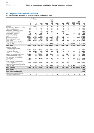 Aviva plc
Half Year Report 2013
Notes to the condensed consolidated financial statements continued
50
B5 – Segmental information continued
(a) (iv) Segmental statement of financial position as at 30 June 2013
United Kingdom &
Ireland Europe
Life
£m
GI
£m
France
£m
Poland
£m
Italy,
Spain
and
Other
£m
Canada
£m
Asia
£m
Aviva
Investors
£m
United
States
£m
Other
Group
activities
£m
Total
£m
Goodwill — 1,043 — 9 314 51 58 29 — — 1,504
Acquired value of in-force business
and intangible assets 125 3 131 9 661 56 4 57 — 49 1,095
Interests in, and loans to, joint
ventures and associates 957 — 158 11 112 — 260 4 — — 1,502
Property and equipment 84 21 232 2 7 21 5 1 — 22 395
Investment property 6,629 8 1,531 — 2 — — 1,016 — 646 9,832
Loans 22,871 343 869 — 25 86 31 — — — 24,225
Financial investments 90,286 4,130 64,579 2,817 20,431 3,719 2,884 774 — 3,050 192,670
Deferred acquisition costs 1,317 511 234 21 118 282 5 — — — 2,488
Other assets 16,993 4,908 12,396 223 2,131 1,205 404 530 — 5,129 43,919
Assets of operations classified as
held for sale — — — — 2,882 — 13 — 38,808 9 41,712
Total assets 139,262 10,967 80,130 3,092 26,683 5,420 3,664 2,411 38,808 8,905 319,342
Insurance liabilities
Long term business and
outstanding claims provisions 69,335 5,751 15,829 2,466 9,792 2,598 2,384 — — 46 108,201
Unearned premiums 259 2,240 483 46 344 1,163 70 — — 5 4,610
Other insurance liabilities — 87 60 — 1 99 — — — 2 249
Liability for investment contracts 51,386 — 50,031 44 9,953 — — 1,871 — — 113,285
Unallocated divisible surplus 2,347 — 3,959 67 34 — 162 — — — 6,569
Net asset value attributable to
unitholders 320 — 4,506 — 341 — — — — 7,173 12,340
External borrowings 2,720 — — — 71 — — — — 5,463 8,254
Other liabilities, including inter-
segment liabilities 6,630 (3,948) 3,020 113 868 423 235 304 — 5,705 13,350
Liabilities of operations classified as
held for sale — — — — 2,834 — — — 38,285 1 41,120
Total liabilities 132,997 4,130 77,888 2,736 24,238 4,283 2,851 2,175 38,285 18,395 307,978
Total equity 11,364
Total equity and liabilities 319,342
Capital expenditure (excluding
business combinations) 20 9 1 — 5 17 — 10 5 5 72
 