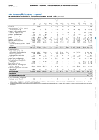 Aviva plc
Half Year Report 2013
Notes to the condensed consolidated financial statements continued
51
B5 – Segmental information continued
(a) (v) Segmental statement of financial position as at 30 June 2012 – (Restated)2
United Kingdom & Ireland Europe
Life
£m
GI
£m
France
£m
Poland
£m
Italy1
,
Spain
and
Other
£m
Canada
£m
Asia
£m
Aviva
Investors
£m
United
States
£m
Other
Group
activities
£m
Total
£m
Goodwill — 1,036 — 8 612 50 60 28 — — 1,794
Acquired value of in-force business
and intangible assets 177 4 141 12 644 44 9 44 526 48 1,649
Interests in, and loans to, joint
ventures and associates 1,196 — 148 9 117 — 520 7 1 609 2,607
Property and equipment 172 15 48 3 19 18 9 12 116 33 445
Investment property 7,098 17 1,270 — 2 — — 1,153 6 755 10,301
Loans 22,281 466 844 — 15 81 39 — 3,192 — 26,918
Financial investments 86,853 4,163 55,670 2,584 23,165 3,789 2,854 739 31,731 1,999 213,547
Deferred acquisition costs 1,463 560 207 18 131 277 5 — 1,839 6 4,506
Other assets 17,929 6,529 12,684 163 2,522 1,118 393 602 1,873 1,228 45,041
Assets of operations classified as held
for sale 3,548 — — — 400 — 14 — — — 3,962
Total assets 140,717 12,790 71,012 2,797 27,627 5,377 3,903 2,585 39,284 4,678 310,770
Insurance liabilities
Long term business and
outstanding claims provisions 70,433 5,801 13,636 2,271 11,825 2,502 2,472 — 31,573 34 140,547
Unearned premiums 234 2,388 426 38 354 1,140 66 — — 30 4,676
Other insurance liabilities — 94 72 — — 97 — — — 2 265
Liability for investment contracts 47,085 — 46,026 51 12,039 — — 2,001 2,699 — 109,901
Unallocated divisible surplus 2,063 — 1,759 59 (823) — 104 — — — 3,162
Net asset value attributable to
unitholders 448 — 4,296 — 19 — — — — 4,511 9,274
External borrowings 2,812 — — — 89 — — — 166 5,045 8,112
Other liabilities, including inter-
segment liabilities 8,263 (4,640) 2,678 90 1,272 412 231 289 2,385 5,613 16,593
Liabilities of operations classified as
held for sale 3,285 — — — 350 — — — — — 3,635
Total liabilities 134,623 3,643 68,893 2,509 25,125 4,151 2,873 2,290 36,823 15,235 296,165
Total equity 14,605
Total equity and liabilities 310,770
Capital expenditure (excluding
business combinations) 36 2 1 1 6 5 2 9 8 11 81
1 Following a review of the classification of contracts issued by the Group’s Italian long-term business, certain portfolios have been reclassified from participating insurance to participating investment contracts. There is no impact on
the results presented for the period to 30 June 2012 as a result of this reclassification.
2 The statement of financial position has been restated following the adoption of IFRS 10 ‘Consolidated Financial Statements’- see note B2 for details. There is no impact on the results for the six months to 30 June 2012 as a result of
this restatement.
 