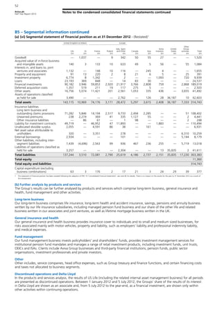 Aviva plc
Half Year Report 2013
Notes to the condensed consolidated financial statements continued
52
B5 – Segmental information continued
(a) (vi) Segmental statement of financial position as at 31 December 2012 - (Restated)1
United Kingdom & Ireland Europe
Life
£m
GI
£m
France
£m
Poland
£m
Italy, Spain
and Other
£m
Canada
£m
Asia
£m
Aviva
Investors
£m
United
States
£m
Other
Group
activities
£m
Total
£m
Goodwill — 1,037 — 9 342 50 55 27 — — 1,520
Acquired value of in-force business
and intangible assets 140 3 133 10 633 49 5 56 — 55 1,084
Interests in, and loans to, joint
ventures and associates 1,132 — 148 10 116 — 245 4 — — 1,655
Property and equipment 91 13 220 2 8 21 6 5 — 25 391
Investment property 6,774 8 1,342 — 2 — — 1,093 — 720 9,939
Loans 23,193 369 848 — 14 83 30 — — — 24,537
Financial investments 90,182 3,946 59,853 2,920 21,917 3,766 2,808 759 — 2,868 189,019
Deferred acquisition costs 1,357 519 211 19 117 275 5 — — — 2,503
Other assets 16,756 5,074 11,421 201 2,561 1,053 335 436 — 3,655 41,492
Assets of operations classified
as held for sale 3,490 — — — 2,762 — 126 28 36,187 10 42,603
Total assets 143,115 10,969 74,176 3,171 28,472 5,297 3,615 2,408 36,187 7,333 314,743
Insurance liabilities
Long term business and
outstanding claims provisions 71,282 5,846 14,194 2,517 9,733 2,494 2,285 — — 51 108,402
Unearned premiums 238 2,274 369 41 335 1,127 55 — — 2 4,441
Other insurance liabilities — 86 61 — 1 98 — — — 2 248
Liability for investment contracts 49,719 — 46,952 47 11,893 — — 1,883 — — 110,494
Unallocated divisible surplus 2,055 — 4,591 86 38 — 161 — — — 6,931
Net asset value attributable to
unitholders 320 — 3,351 — 278 — — — — 6,310 10,259
External borrowings 2,934 — — — 101 — — — — 5,144 8,179
Other liabilities, including inter-
segment liabilities 7,439 (4,696) 2,563 99 936 467 236 255 — 5,719 13,018
Liabilities of operations classified as
held for sale 3,257 — — — 2,304 — — 13 35,835 2 41,411
Total liabilities 137,244 3,510 72,081 2,790 25,619 4,186 2,737 2,151 35,835 17,230 303,383
Total equity 11,360
Total equity and liabilities 314,743
Capital expenditure (excluding
business combinations) 63 3 176 2 17 21 3 24 29 39 377
1 The statement of financial position has been restated following the adoption of IFRS 10 ‘Consolidated Financial Statements’- see note B2 for details. There is no impact on the results for the year to 31 December 2012 as a result of
this restatement.
(b) Further analysis by products and services
The Group’s results can be further analysed by products and services which comprise long-term business, general insurance and
health, fund management and other activities.
Long-term business
Our long-term business comprises life insurance, long-term health and accident insurance, savings, pensions and annuity business
written by our life insurance subsidiaries, including managed pension fund business and our share of the other life and related
business written in our associates and joint ventures, as well as lifetime mortgage business written in the UK.
General insurance and health
Our general insurance and health business provides insurance cover to individuals and to small and medium sized businesses, for
risks associated mainly with motor vehicles, property and liability, such as employers’ liability and professional indemnity liability,
and medical expenses.
Fund management
Our fund management business invests policyholders’ and shareholders’ funds, provides investment management services for
institutional pension fund mandates and manages a range of retail investment products, including investment funds, unit trusts,
OEICs and ISAs. Clients include Aviva Group businesses and third-party financial institutions, pension funds, public sector
organisations, investment professionals and private investors.
Other
Other includes, service companies, head office expenses, such as Group treasury and finance functions, and certain financing costs
and taxes not allocated to business segments.
Discontinued operations and Delta Lloyd
In the products and services analysis, the results of US Life (including the related internal asset management business) for all periods
are presented as discontinued operations. Between 1 January 2012 and 5 July 2012, the Groups’ share of the results of its interest
in Delta Lloyd are shown as an associate and, from 5 July 2012 to the year-end, as a financial investment, are shown only within
other activities within continuing operations.
 