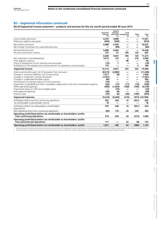 Aviva plc
Half Year Report 2013
Notes to the condensed consolidated financial statements continued
53
B5 – Segmental information continued
(b) (i) Segmental income statement – products and services for the six month period ended 30 June 2013
Long-term
business
£m
General
insurance
and health2
£m
Fund
management
£m
Other
£m
Total
£m
Gross written premiums1
6,553 4,898 — — 11,451
Premiums ceded to reinsurers (465) (349) — — (814)
Net written premiums 6,088 4,549 — — 10,637
Net change in provision for unearned premiums — (89) — — (89)
Net earned premiums 6,088 4,460 — — 10,548
Fee and commission income 312 41 185 129 667
6,400 4,501 185 129 11,215
Net investment income/(expense) 3,615 125 2 218 3,960
Inter-segment revenue — — 48 — 48
Share of (loss)/profit of joint ventures and associates (15) 1 — — (14)
Profit/(loss) on the disposal and remeasurement of subsidiaries and associates 175 — — 5 180
Segmental income 10,175 4,627 235 352 15,389
Claims and benefits paid, net of recoveries from reinsurers (8,573) (2,885) — — (11,458)
Change in insurance liabilities, net of reinsurance 1,917 (8) — — 1,909
Change in investment contract provisions (1,961) — — — (1,961)
Change in unallocated divisible surplus 585 — — — 585
Amortisation of acquired value of in-force business (19) — — — (19)
Impairment of goodwill and other intangibles, depreciation and other amortisation expense (62) (17) (11) (19) (109)
Other operating expenses (990) (1,439) (180) (769) (3,378)
Impairment losses on AVIF and tangible assets — (10) — — (10)
Inter-segment expenses (44) (4) — — (48)
Finance costs (76) (6) (28) (185) (295)
Segmental expenses (9,223) (4,369) (219) (973) (14,784)
Profit/(loss) before tax from continuing operations 952 258 16 (621) 605
Tax attributable to policyholder returns 18 — — — 18
Profit/(loss) before tax attributable to shareholders 970 258 16 (621) 623
Adjusted for:
Non-operating items from continuing operations (60) 170 26 249 385
Operating profit/(loss) before tax attributable to shareholders' profits
from continuing operations 910 428 42 (372) 1,008
Operating profit/(loss) before tax attributable to shareholders' profits
from discontinued operations 111 — 22 (8) 125
Operating profit/(loss) before tax attributable to shareholders' profits 1,021 428 64 (380) 1,133
1 Gross written premiums include inward reinsurance premiums assumed from other companies amounting to £85 million, of which £30 million relates to property and liability insurance and £55 million relates to long-term business.
2 General insurance and health business segment includes gross written premiums of £650 million relating to health business. The remaining business relates to property and liability insurance.
 