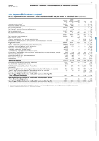 Aviva plc
Half Year Report 2013
Notes to the condensed consolidated financial statements continued
55
B5 – Segmental information continued
(b) (iii) Segmental income statement – products and services for the year ended 31 December 2012 – (Restated)3
Long-term
business
£m
General
insurance
and health2
£m
Fund
management
£m
Other
£m
Total
£m
Gross written premiums1
13,209 9,535 — — 22,744
Premiums ceded to reinsurers (930) (641) — — (1,571)
Net written premiums 12,279 8,894 — — 21,173
Net change in provision for unearned premiums — (16) — — (16)
Net earned premiums 12,279 8,878 — — 21,157
Fee and commission income 632 65 331 245 1,273
12,911 8,943 331 245 22,430
Net investment income/(expense) 20,236 823 6 76 21,141
Inter-segment revenue — — 127 — 127
Share of (loss)/profit of joint ventures and associates (5) 1 3 (254) (255)
Profit/(loss) on the disposal and remeasurement of subsidiaries and associates (6) (21) — (137) (164)
Segmental income 33,136 9,746 467 (70) 43,279
Claims and benefits paid, net of recoveries from reinsurers (17,839) (5,762) — — (23,601)
Change in insurance liabilities, net of reinsurance (359) (71) — — (430)
Change in investment contract provisions (4,450) — — — (4,450)
Change in unallocated divisible surplus (6,316) — — — (6,316)
Amortisation of acquired value of in-force business (43) — — — (43)
Impairment of goodwill and other intangibles, depreciation and other amortisation expense (236) (25) (10) (65) (336)
Other operating expenses (2,457) (3,170) (390) (830) (6,847)
Impairment losses on AVIF and tangible assets (37) (43) — — (80)
Inter-segment expenses (116) (11) — — (127)
Finance costs (198) (28) (56) (371) (653)
Segmental expenses (32,051) (9,110) (456) (1,266) (42,883)
Profit/(loss) before tax from continuing operations 1,085 636 11 (1,336) 396
Tax attributable to policyholder returns (221) — — — (221)
Profit/(loss) before tax attributable to shareholders 864 636 11 (1,336) 175
Adjusted for:
Non-operating items from continuing operations (excluding Delta Lloyd as an associate) 967 258 40 182 1,447
Share of Delta Lloyd's non-operating items (before tax), as an associate — — — 523 523
Share of Delta Lloyd's tax expense, as an associate — — — (107) (107)
Operating profit/(loss) before tax attributable to shareholders' profits
from continuing operations 1,831 894 51 (738) 2,038
Operating profit/(loss) before tax attributable to shareholders' profits
from discontinued operations 200 — 55 (16) 239
Operating profit/(loss) before tax attributable to shareholders' profits 2,031 894 106 (754) 2,277
1 Gross written premiums include inward reinsurance premiums assumed from other companies amounting to £370 million, of which £130 million relates to property and liability insurance and £240 million relates to long-term
business.
2 General insurance and health business segment includes gross written premiums of £1,164 million relating to health business. The remaining business relates to property and liability insurance.
3 Restated for the adoption of revised IAS19 and IFRS10. See note B2 for further details.
 