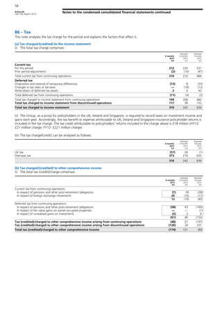 Aviva plc
Half Year Report 2013
Notes to the condensed consolidated financial statements continued
58
B6 – Tax
This note analyses the tax charge for the period and explains the factors that affect it.
(a) Tax charged/(credited) to the income statement
(i) The total tax charge comprises:
6 months
2013
£m
Restated
6 months
2012
£m
Restated
Full year
2012
£m
Current tax
For this period 212 220 531
Prior period adjustments (2) (10) (47)
Total current tax from continuing operations 210 210 484
Deferred tax
Origination and reversal of temporary differences (13) 8 (33)
Changes in tax rates or tax laws — (18) (12)
Write-down of deferred tax assets 2 6 43
Total deferred tax from continuing operations (11) (4) (2)
Total tax charged to income statement from continuing operations 199 206 482
Total tax charged to income statement from discontinued operations 117 36 152
Total tax charged to income statement 316 242 634
(ii) The Group, as a proxy for policyholders in the UK, Ireland and Singapore, is required to record taxes on investment income and
gains each year. Accordingly, the tax benefit or expense attributable to UK, Ireland and Singapore insurance policyholder returns is
included in the tax charge. The tax credit attributable to policyholders’ returns included in the charge above is £18 million (HY12:
£21 million charge; FY12: £221 million charge).
(iii) The tax charge/(credit) can be analysed as follows:
6 months
2013
£m
Restated
6 months
2012
£m
Restated
Full year
2012
£m
UK tax (57) 26 (1)
Overseas tax 373 216 635
316 242 634
(b) Tax charged/(credited) to other comprehensive income
(i) The total tax (credit)/charge comprises:
6 months
2013
£m
Restated
6 months
2012
£m
Restated
Full year
2012
£m
Current tax from continuing operations
In respect of pensions and other post-retirement obligations (7) (9) (28)
In respect of foreign exchange movements 20 (10) (17)
13 (19) (45)
Deferred tax from continuing operations
In respect of pensions and other post-retirement obligations (58) 43 (160)
In respect of fair value gains on owner-occupied properties — — (1)
In respect of unrealised gains on investments (3) 3 9
(61) 46 (152)
Tax (credited)/charged to other comprehensive income arising from continuing operations (48) 27 (197)
Tax (credited)/charged to other comprehensive income arising from discontinued operations (126) 74 107
Total tax (credited)/charged to other comprehensive income (174) 101 (90)
 