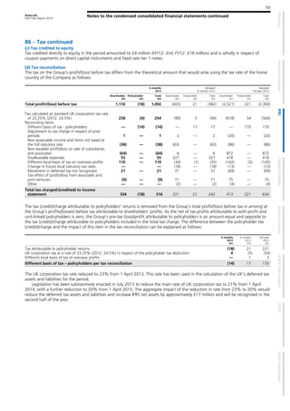 Aviva plc
Half Year Report 2013
Notes to the condensed consolidated financial statements continued
59
B6 – Tax continued
(c) Tax credited to equity
Tax credited directly to equity in the period amounted to £4 million (HY12: £nil; FY12: £18 million) and is wholly in respect of
coupon payments on direct capital instruments and fixed rate tier 1 notes.
(d) Tax reconciliation
The tax on the Group’s profit/(loss) before tax differs from the theoretical amount that would arise using the tax rate of the home
country of the Company as follows:
6 months
2013
Restated
6 months 2012
Restated
Full year 2012
Shareholder
£m
Policyholder
£m
Total
£m
Shareholder
£m
Policyholder
£m
Total
£m
Shareholder
£m
Policyholder
£m
Total
£m
Total profit/(loss) before tax 1,110 (18) 1,092 (403) 21 (382) (2,521) 221 (2,300)
Tax calculated at standard UK corporation tax rate
of 23.25% (2012: 24.5%) 258 (4) 254 (99) 5 (94) (618) 54 (564)
Reconciling items
Different basis of tax - policyholders — (14) (14) — 17 17 — 170 170
Adjustment to tax charge in respect of prior
periods 1 — 1 2 — 2 (20) — (20)
Non-assessable income and items not taxed at
the full statutory rate (38) — (38) (63) — (63) (86) — (86)
Non-taxable( profit)/loss on sale of subsidiaries
and associates (64) — (64) 6 — 6 872 — 872
Disallowable expenses 55 — 55 327 — 327 418 — 418
Different local basis of tax on overseas profits 110 — 110 (34) (1) (35) (142) (3) (145)
Change in future local statutory tax rates — — (18) — (18) (13) — (13)
Movement in deferred tax not recognised 21 — 21 31 — 31 (69) — (69)
Tax effect of (profit)/loss from associates and
joint ventures (9) — (9) 71 — 71 75 — 75
Other — — — (2) — (2) (4) — (4)
Total tax charged/(credited) to income
statement 334 (18) 316 221 21 242 413 221 634
The tax (credit)/charge attributable to policyholders' returns is removed from the Group’s total profit/(loss) before tax in arriving at
the Group’s profits/(losses) before tax attributable to shareholders' profits. As the net of tax profits attributable to with-profit and
unit-linked policyholders is zero, the Group’s pre-tax (loss)/profit attributable to policyholders is an amount equal and opposite to
the tax (credit)/charge attributable to policyholders included in the total tax charge. The difference between the policyholder tax
(credit)/charge and the impact of this item in the tax reconciliation can be explained as follows:
6 months
2013
£m
6 months
2012
£m
Full year
2012
£m
Tax attributable to policyholder returns (18) 21 221
UK corporation tax at a rate of 23.25% (2012: 24.5%) in respect of the policyholder tax deduction 4 (5) (54)
Different local basis of tax of overseas profits — 1 3
Different basis of tax – policyholders per tax reconciliation (14) 17 170
The UK corporation tax rate reduced to 23% from 1 April 2013. This rate has been used in the calculation of the UK’s deferred tax
assets and liabilities for the period.
Legislation has been substantively enacted in July 2013 to reduce the main rate of UK corporation tax to 21% from 1 April
2014, with a further reduction to 20% from 1 April 2015. The aggregate impact of the reduction in rate from 23% to 20% would
reduce the deferred tax assets and liabilities and increase IFRS net assets by approximately £17 million and will be recognised in the
second half of the year.
 
