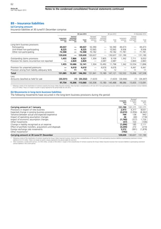 Aviva plc
Half Year Report 2013
Notes to the condensed consolidated financial statements continued
62
B9 – Insurance liabilities
(a) Carrying amount
Insurance liabilities at 30 June/31 December comprise:
30 June 2013 30 June 2012 31 December 2012
Long-term
business
£m
General
insurance
and health
£m
Total
£m
Restated1
Long-term
business
£m
General
insurance
and health
£m
Total
£m
Long-term
business
£m
General
insurance
and health
£m
Total
£m
Long-term business provisions
Participating 49,037 — 49,037 50,390 — 50,390 49,473 — 49,473
Unit-linked non-participating 8,225 — 8,225 10,065 — 10,065 9,936 — 9,936
Other non-participating 72,368 — 72,368 70,182 — 70,182 71,781 — 71,781
129,630 — 129,630 130,637 — 130,637 131,190 — 131,190
Outstanding claims provisions 1,455 7,866 9,321 1,304 7,805 9,109 1,342 7,711 9,053
Provision for claims incurred but not reported — 2,820 2,820 — 2,687 2,687 — 2,843 2,843
1,455 10,686 12,141 1,304 10,492 11,796 1,342 10,554 11,896
Provision for unearned premiums — 4,610 4,610 — 4,676 4,676 — 4,441 4,441
Provision arising from liability adequacy tests — 11 11 — 12 12 — 11 11
Total 131,085 15,307 146,392 131,941 15,180 147,121 132,532 15,006 147,538
Less:
Amounts classified as held for sale (33,331) (1) (33,332) (1,633) — (1,633) (34,446) (1) (34,447)
97,754 15,306 113,060 130,308 15,180 145,488 98,086 15,005 113,091
1 Following a review of the classification of contracts issued by the Group’s Italian long-term business, there has been a reclassification at 30 June 2012 from participating insurance liabilities to participating investment contract liabilities
of £2,515 million. There is no impact on profit or equity reported for the period ended 30 June 2012.
(b) Movements in long-term business liabilities
The following movements have occurred in the long-term business provisions during the period:
6 months
2013
£m
Restated1
6 months
2012
£m
Full year
2012
£m
Carrying amount at 1 January 131,190 131,171 131,171
Provisions in respect of new business 2,973 4,317 8,631
Expected change in existing business provisions (3,672) (3,956) (8,362)
Variance between actual and expected experience 764 138 943
Impact of operating assumption changes 36 (40) (718)
Impact of economic assumption changes (1,740) (377) 1,726
Other movements (57) 103 (109)
Change in liability recognised as an expense (1,696) 185 2,111
Effect of portfolio transfers, acquisitions and disposals (3,244) 272 (214)
Foreign exchange rate movements 3,572 (991) (1,878)
Other movements2
(192) — —
Carrying amount at 30 June/31 December 129,630 130,637 131,190
1 Following a review of the classification of contracts issued by the Group’s Italian long-term business, there has been a reclassification at 30 June 2012 from participating insurance liabilities to participating investment contract
liabilities of £2,515 million. There is no impact on profit or equity reported for the period ended 30 June 2012.
2 Other movements, outside profit and loss, of £(192) million, includes £(193) million in respect of the reclassification of contracts issued by the Group’s Italian long-term business from insurance liabilities to participating investment
contract liabilities in the current period.
 