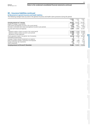 Aviva plc
Half Year Report 2013
Notes to the condensed consolidated financial statements continued
63
B9 – Insurance liabilities continued
(c) Movements in general insurance and health liabilities
The following changes have occurred in the general insurance and health claims provisions during the period:
6 months
2013
£m
6 months
2012
£m
Full year
2012
£m
Carrying amount at 1 January 10,554 10,745 10,745
Impact of changes in assumptions (48) 50 61
Claim losses and expenses incurred in the current period 3,123 3,021 6,291
Decrease in estimated claim losses and expenses incurred in prior periods (136) (125) (199)
Incurred claims losses and expenses 2,939 2,946 6,153
Less:
Payments made on claims incurred in the current period (1,362) (1,264) (3,243)
Payments made on claims incurred in prior periods (1,764) (1,838) (3,104)
Recoveries on claim payments 108 142 297
Claims payments made in the period, net of recoveries (3,018) (2,960) (6,050)
Unwinding of discounting 9 17 35
Changes in claims reserve recognised as an expense (70) 1 140
Effect of portfolio transfers, acquisitions and disposals (9) (149) (171)
Foreign exchange rate movements 212 (112) (158)
Other movements (1) 7 (2)
Carrying amount at 30 June/31 December 10,686 10,492 10,554
 