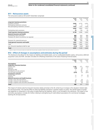 Aviva plc
Half Year Report 2013
Notes to the condensed consolidated financial statements continued
65
B11 – Reinsurance assets
The reinsurance assets at 30 June/31 December comprised:
30 June
2013
£m
30 June
2012
£m
31 December
2012
£m
Long-term business provisions
Insurance contracts 4,402 4,152 4,291
Participating investment contracts 3 3 3
Non-participating investment contracts1
1,657 1,707 1,678
6,062 5,862 5,972
Outstanding claims provisions 76 134 93
Total long-term business provision 6,138 5,996 6,065
General insurance and health
Outstanding claims provisions 868 818 900
Provisions for claims incurred but not reported 344 405 354
1,212 1,223 1,254
Provisions for unearned premiums 269 264 248
Total general insurance and health 1,481 1,487 1,502
Total 7,619 7,483 7,567
Less: Amounts classified as held for sale (712) (244) (883)
Total 6,907 7,239 6,684
1 Balances in respect of all reinsurance treaties are included under reinsurance assets, regardless of whether they transfer significant insurance risk.
B12 – Effect of changes in assumptions and estimates during the period
This disclosure only allows for the impact on liabilities and related assets, such as unallocated divisible surplus, reinsurance, deferred
acquisition costs and AVIF, and does not allow for offsetting movements in the value of backing financial assets.
6 months
2013
£m
6 months
2012
£m
Full year
2012
£m
Assumptions
Long-term insurance business
Interest rates 1,190 271 (515)
Expenses (16) (3) 11
Persistency rates — 19 —
Mortality for annuity contracts — 90 241
Tax and other assumptions (214) (3) (207)
Investment contracts
Interest rates — (2) (2)
Expenses — — (1)
General insurance and health business
Change in loss ratio assumptions 1 (3) —
Change in discount rate assumptions 27 (18) (21)
Change in expense ratio and other assumptions — (4) (21)
Total 988 347 (515)
The impact of interest rates for long-term business relates primarily to the UK, driven by an increase in the valuation interest rates
for annuity business. This had the effect of reducing liabilities and hence a positive impact on profit. The overall impact on profit
also depends on movements in the value of assets backing the liabilities, which is not included in this disclosure. The impact of tax
and other assumptions includes £0.3 billion relating to strengthening of credit default assumptions for commercial mortgages
backing UK annuity business.
 