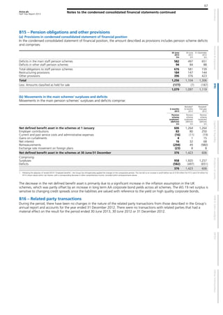 Aviva plc
Half Year Report 2013
Notes to the condensed consolidated financial statements continued
67
B15 – Pension obligations and other provisions
(a) Provisions in condensed consolidated statement of financial position
In the condensed consolidated statement of financial position, the amount described as provisions includes pension scheme deficits
and comprises:
30 June
2013
£m
30 June
2012
£m
31 December
2012
£m
Deficits in the main staff pension schemes 582 497 651
Deficits in other staff pension schemes 94 84 88
Total obligations to staff pension schemes 676 581 739
Restructuring provisions 184 147 144
Other provisions 396 376 423
Total 1,256 1,104 1,306
Less: Amounts classified as held for sale (177) (7) (187)
1,079 1,097 1,119
(b) Movements in the main schemes’ surpluses and deficits
Movements in the main pension schemes’ surpluses and deficits comprise:
6 months
2013
Restated1
6 months
2012
Restated1
Full year
2012
Pension
scheme
surpluses/
(deficits)
£m
Pension
scheme
surpluses/
(deficits)
£m
Pension
scheme
surpluses/
(deficits)
£m
Net defined benefit asset in the schemes at 1 January 606 1,264 1,264
Employer contributions 83 80 250
Current and past service costs and administrative expenses (16) (11) (19)
Gains on curtailments 4 1 15
Net interest 16 32 68
Remeasurements (294) 49 (980)
Exchange rate movement on foreign plans (23) 8 8
Net defined benefit asset in the schemes at 30 June/31 December 376 1,423 606
Comprising:
Surpluses 958 1,920 1,257
Deficits (582) (497) (651)
376 1,423 606
1 Following the adoption of revised IAS19 “Employee benefits”, the Group has retrospectively applied the changes to the comparative periods. This has led to an increase in profit before tax of £150 million for FY12 and £74 million for
HY12 shown above within net interest, with a corresponding decrease in other comprehensive income, recorded within remeasurements above.
The decrease in the net defined benefit asset is primarily due to a significant increase in the inflation assumption in the UK
schemes, which was partly offset by an increase in long term AA corporate bond yields across all schemes. The IAS 19 net surplus is
sensitive to changing credit spreads since the liabilities are valued with reference to the yield on high quality corporate bonds.
B16 – Related party transactions
During the period, there have been no changes in the nature of the related party transactions from those described in the Group’s
annual report and accounts for the year ended 31 December 2012. There were no transactions with related parties that had a
material effect on the result for the period ended 30 June 2013, 30 June 2012 or 31 December 2012.
 