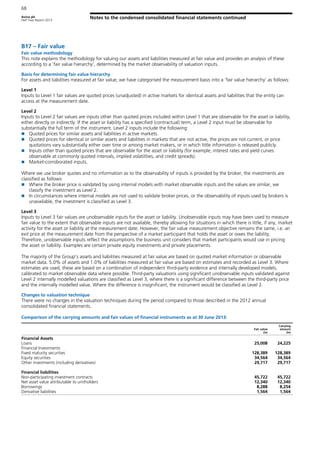 Aviva plc
Half Year Report 2013
Notes to the condensed consolidated financial statements continued
68
B17 – Fair value
Fair value methodology
This note explains the methodology for valuing our assets and liabilities measured at fair value and provides an analysis of these
according to a ‘fair value hierarchy’, determined by the market observability of valuation inputs.
Basis for determining fair value hierarchy
For assets and liabilities measured at fair value, we have categorised the measurement basis into a ‘fair value hierarchy’ as follows:
Level 1
Inputs to Level 1 fair values are quoted prices (unadjusted) in active markets for identical assets and liabilities that the entity can
access at the measurement date.
Level 2
Inputs to Level 2 fair values are inputs other than quoted prices included within Level 1 that are observable for the asset or liability,
either directly or indirectly. If the asset or liability has a specified (contractual) term, a Level 2 input must be observable for
substantially the full term of the instrument. Level 2 inputs include the following:
Quoted prices for similar assets and liabilities in active markets.
Quoted prices for identical or similar assets and liabilities in markets that are not active, the prices are not current, or price
quotations vary substantially either over time or among market makers, or in which little information is released publicly.
Inputs other than quoted prices that are observable for the asset or liability (for example, interest rates and yield curves
observable at commonly quoted intervals, implied volatilities, and credit spreads).
Market-corroborated inputs.
Where we use broker quotes and no information as to the observability of inputs is provided by the broker, the investments are
classified as follows:
Where the broker price is validated by using internal models with market observable inputs and the values are similar, we
classify the investment as Level 2.
In circumstances where internal models are not used to validate broker prices, or the observability of inputs used by brokers is
unavailable, the investment is classified as Level 3.
Level 3
Inputs to Level 3 fair values are unobservable inputs for the asset or liability. Unobservable inputs may have been used to measure
fair value to the extent that observable inputs are not available, thereby allowing for situations in which there is little, if any, market
activity for the asset or liability at the measurement date. However, the fair value measurement objective remains the same, i.e. an
exit price at the measurement date from the perspective of a market participant that holds the asset or owes the liability.
Therefore, unobservable inputs reflect the assumptions the business unit considers that market participants would use in pricing
the asset or liability. Examples are certain private equity investments and private placements.
The majority of the Group’s assets and liabilities measured at fair value are based on quoted market information or observable
market data. 5.0% of assets and 1.0% of liabilities measured at fair value are based on estimates and recorded as Level 3. Where
estimates are used, these are based on a combination of independent third-party evidence and internally developed models,
calibrated to market observable data where possible. Third-party valuations using significant unobservable inputs validated against
Level 2 internally modelled valuations are classified as Level 3, where there is a significant difference between the third-party price
and the internally modelled value. Where the difference is insignificant, the instrument would be classified as Level 2.
Changes to valuation technique
There were no changes in the valuation techniques during the period compared to those described in the 2012 annual
consolidated financial statements.
Comparison of the carrying amounts and fair values of financial instruments as at 30 June 2013:
Fair value
£m
Carrying
amount
£m
Financial Assets
Loans 25,008 24,225
Financial Investments
Fixed maturity securities 128,389 128,389
Equity securities 34,564 34,564
Other investments (including derivatives) 29,717 29,717
Financial liabilities
Non-participating investment contracts 45,722 45,722
Net asset value attributable to unitholders 12,340 12,340
Borrowings 8,288 8,254
Derivative liabilities 1,564 1,564
 