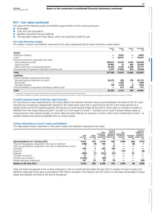 Aviva plc
Half Year Report 2013
Notes to the condensed consolidated financial statements continued
69
B17 – Fair value continued
Fair value of the following assets and liabilities approximate to their carrying amounts:
Receivables
Cash and cash equivalents
Payables and other financial liabilities
The equivalent assets to those above, which are classified as held for sale
Fair value hierarchy analysis
An analysis of assets and liabilities measured at fair value categorised by fair value hierarchy is given below:
Level 1
£m
Level 2
£m
Level 3
£m
Fair Value
£m
Assets
Investment Property — 9,832 — 9,832
Loans1
— 18,431 — 18,431
Financial investments measured at fair value
Fixed maturity securities 108,451 10,679 9,259 128,389
Equity securities 34,062 19 483 34,564
Other investments (including derivatives) 22,625 4,784 2,308 29,717
Financial assets of operations classified as held for sale2
2,231 31,884 833 34,948
Total 167,369 75,629 12,883 255,881
Liabilities
Financial liabilities measured at fair value
Non-participating investment contracts 45,225 298 199 45,722
Borrowings1
— 1,284 — 1,284
Derivative liabilities 138 1,418 8 1,564
Financial liabilities of operations classified as held for sale2
— 612 299 911
Total 45,363 3,612 506 49,481
1 The statement of financial position includes £5,794 million of loans and £6,970 million of borrowings carried at amortised cost.
2 Financial assets and liabilities of operations classified as held for sale relate to those measured at fair value. An analysis of total assets and liabilities of operations classified as held for sale is provided in note B4(c).
Transfers between levels of the fair value hierarchy
For recurring fair value measurements, the Group determines whether transfers have occurred between the levels of the fair value
hierarchy by re-assessing categorisation (based on the lowest level input that is significant to the fair value measurement as a
whole) at the end of the reporting period. During the six month period ended 30 June 2013, there were no transfers of assets or
liabilities from Fair Value hierarchy Level 1 to Level 2 or from Level 2 to Level 1. Transfers out of Level 3 (shown below) relate to
improvements in the market liquidity of certain debt securities held by our business in France, which were transferred to Level 1, as
quoted market prices became available from an active market.
Further information on Level 3 assets and liabilities:
The table below shows movement in the Level 3 assets and liabilities measured at fair value:
Debt
securities
£m
Equity
securities
£m
Other
investments
(including
derivatives)
£m
Financial
assets of
operations
classified as
held for sale
£m
Non
participating
investment
contracts
£m
Derivative
liabilities
£m
Financial
liabilities of
operations
classified as
held for sale
£m
Opening balance at 1 January 2013 9,961 470 2,316 687 (184) (46) (272)
Total net (losses)/gains recognised in the income statement (188) (9) 100 5 — (8) 1
Total net gains/(losses) recognised in the other comprehensive income 1 — — 15 — — —
Purchases 536 4 240 184 — — —
Issuances — — 5 — (15) — (8)
Disposals (589) (7) (332) (97) — 46 —
Transfers into Level 3 51 — 3 — — — —
Transfers out of Level 3 (1,050) — (63) — — — —
Foreign exchange movements 537 25 39 39 — — (20)
Balance at 30 June 2013 9,259 483 2,308 833 (199) (8) (299)
Total net losses recognised in the income statement in the six month period ended 30 June 2013 in respect of Level 3 assets and
liabilities measured at fair value amounted to £99 million. Included in this balance are £52 million of net losses attributable to those
assets and liabilities still held at the end of the period.
 