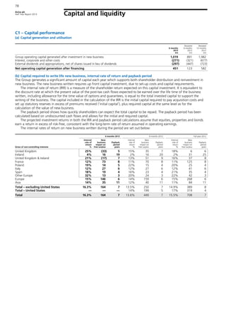 Aviva plc
Half Year Report 2013
78
Capital and liquidity
C1 – Capital performance
(a) Capital generation and utilisation
6 months
2013
£m
Restated
6 months
2012
£m
Restated
12 months
2012
£m
Group operating capital generated after investment in new business 1,019 891 1,982
Interest, corporate and other costs (271) (321) (677)
External dividends and appropriations, net of shares issued in lieu of dividends (297) (447) (723)
Net operating capital generation after financing 451 123 582
(b) Capital required to write life new business, internal rate of return and payback period
The Group generates a significant amount of capital each year which supports both shareholder distribution and reinvestment in
new business. The new business written requires up front capital investment, due to set-up costs and capital requirements.
The internal rate of return (IRR) is a measure of the shareholder return expected on this capital investment. It is equivalent to
the discount rate at which the present value of the post-tax cash flows expected to be earned over the life time of the business
written, including allowance for the time value of options and guarantees, is equal to the total invested capital to support the
writing of the business. The capital included in the calculation of the IRR is the initial capital required to pay acquisition costs and
set up statutory reserves in excess of premiums received (‘initial capital’), plus required capital at the same level as for the
calculation of the value of new business.
The payback period shows how quickly shareholders can expect the total capital to be repaid. The payback period has been
calculated based on undiscounted cash flows and allows for the initial and required capital.
The projected investment returns in both the IRR and payback period calculations assume that equities, properties and bonds
earn a return in excess of risk-free, consistent with the long-term rate of return assumed in operating earnings.
The internal rates of return on new business written during the period are set out below:
6 months 2013 6 months 2012 Full year 2012
Gross of non-controlling interests
Internal
rate of
return
%
New
business
impact on
free surplus
Payback
period
years
Internal
rate of
return
%
New
business
impact on
free surplus
Payback
period
years
Internal
rate of
return
%
New
business
impact on
free surplus
Payback
period
years
United Kingdom 25% (33) 5 15% 35 7 18% 6 6
Ireland 4% 16 19 2% 16 20 2% 31 25
United Kingdom & Ireland 21% (17) 7 13% 51 9 16% 37 8
France 12% 73 8 11% 70 8 11% 125 8
Poland 19% 14 5 22% 15 4 20% 25 4
Italy 12% 27 6 12% 27 6 12% 41 6
Spain 18% 19 4 16% 23 4 21% 35 4
Other Europe 32% 13 3 20% 24 3 22% 42 3
Europe 15% 146 6 14% 159 6 15% 268 6
Asia 14% 35 11 12% 40 11 11% 84 11
Total – excluding United States 16.3% 164 7 13.5% 250 7 14.9% 389 8
Total – United States — — — 14% 199 5 17% 319 4
Total 16.3% 164 7 13.6% 449 7 15.5% 708 7
 