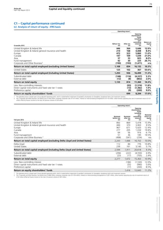 Aviva plc
Half Year Report 2013
79
Capital and liquidity continued
C1 – Capital performance continued
(c) Analysis of return of equity - IFRS basis
Operating return1
6 months 2013
Before Tax
£m
After tax
£m
Opening
shareholders'
funds
including
non-
controlling
interests
£m
Return on
equity
%
United Kingdom & Ireland life 446 364 5,646 12.9%
United Kingdom & Ireland general insurance and health 214 168 4,008 8.4%
Europe 472 323 5,860 11.0%
Canada 147 109 1,039 21.0%
Asia 37 33 825 8.0%
Fund management 42 30 225 26.7%
Corporate and Other Business2
(190) (193) (1,471) n/a
Return on total capital employed (excluding United States) 1,168 834 16,132 10.3%
United States 125 102 367 55.6%
Return on total capital employed (including United States) 1,293 936 16,499 11.3%
Subordinated debt (148) (114) (4,337) 5.3%
External debt (12) (8) (802) 2.0%
Return on total equity 1,133 814 11,360 14.3%
Less: Non-controlling interests (93) (1,574) 11.8%
Direct capital instruments and fixed rate tier 1 notes (13) (1,382) 1.9%
Preference capital (9) (200) 9.0%
Return on equity shareholders' funds 699 8,204 17.0%
1 The operating return is based upon Group adjusted operating profit, which is stated before impairment of goodwill, amortisation of intangibles, exceptional items and investment variance.
2 The ‘Corporate and Other Business’ loss before tax of £190 million comprises corporate costs of £72 million, interest on internal lending arrangements of £119 million, other business operating loss (net of investment return) of £27
million offset by finance income on the main UK pension scheme of £28 million.
Operating return1
Full year 2012
Restated
before tax
£m
Restated
after tax
£m
Opening
shareholders'
funds
including
non-
controlling
interests
£m
Restated
return on
equity
%
United Kingdom & Ireland life 892 869 5,478 15.9%
United Kingdom & Ireland general insurance and health 490 370 3,903 9.5%
Europe 967 671 5,420 12.4%
Canada 277 205 1,034 19.8%
Asia 64 56 916 6.1%
Fund management 51 36 185 19.5%
Corporate and Other Business 2
(498) (541) (234) n/a
Return on total capital employed (excluding Delta Lloyd and United States) 2,243 1,666 16,702 10.0%
Delta Lloyd 112 84 776 10.8%
United States 239 161 3,140 5.1%
Return on total capital employed (including Delta Lloyd and United States) 2,594 1,911 20,618 9.3%
Subordinated debt (294) (222) (4,550) 4.9%
External debt (23) (17) (705) 2.4%
Return on total equity 2,277 1,672 15,363 10.9%
Less: Non-controlling interest (184) (1,530) 12.0%
Direct capital instruments and fixed rate tier 1 notes (55) (990) 5.6%
Preference capital (17) (200) 8.5%
Return on equity shareholders' funds 1,416 12,643 11.2%
1 The operating return is based upon Group adjusted operating profit, which is stated before impairment of goodwill, amortisation of intangibles, exceptional items and investment variance.
2 The ‘Corporate and Other Business’ loss before tax of £498 million comprises corporate costs of £136 million, interest on internal lending arrangements of £307 million, other business operating loss (net of investment return) of
£142 million offset by finance income on the main UK pension scheme of £87 million.
 