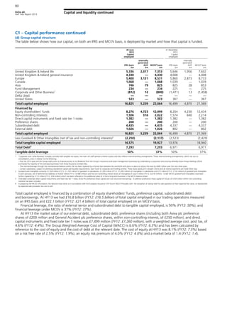 Aviva plc
Half Year Report 2013
80
Capital and liquidity continued
C1 – Capital performance continued
(d) Group capital structure
The table below shows how our capital, on both an IFRS and MCEV basis, is deployed by market and how that capital is funded.
30 June
2013
Capital
employed
31 December
2012
Capital
employed
IFRS basis
£m
Internally
generated
AVIF
£m
MCEV4
basis
£m
IFRS basis
£m
Internally
generated
AVIF
£m
MCEV4
basis
£m
United Kingdom & Ireland life 5,336 2,017 7,353 5,646 1,956 7,602
United Kingdom & Ireland general insurance 4,330 — 4,330 4,008 — 4,008
Europe 5,400 3,131 8,531 5,860 2,873 8,733
Canada 1,068 — 1,068 1,039 — 1,039
Asia 746 79 825 825 28 853
Fund Management 234 — 234 225 — 225
Corporate and Other Business1
(812) 12 (800) (1,471) 13 (1,458)
Delta Lloyd — — — — — —
United States 523 — 523 367 — 367
Total capital employed 16,825 5,239 22,064 16,499 4,870 21,369
Financed by
Equity shareholders' funds 8,276 4,723 12,999 8,204 4,230 12,434
Non-controlling interests 1,506 516 2,022 1,574 640 2,214
Direct capital instruments and fixed rate tier 1 notes 1,382 — 1,382 1,382 — 1,382
Preference shares 200 — 200 200 — 200
Subordinated debt 4,435 — 4,435 4,337 — 4,337
External debt 1,026 — 1,026 802 — 802
Total capital employed 16,825 5,239 22,064 16,499 4,870 21,369
Less Goodwill & Other Intangibles (net of tax and non-controlling interests)2
(2,250) (2,137) (2,523) (2,429)
Total tangible capital employed 14,575 19,927 13,976 18,940
Total Debt3
7,293 7,293 6,971 6,971
Tangible debt leverage 50% 37% 50% 37%
1 ‘Corporate’ and ‘other Business’ includes centrally held tangible net assets, the main UK staff pension scheme surplus and also reflects internal lending arrangements. These internal lending arrangements, which net out on
consolidation, arise in relation to the following:
– Post the 2012 year end the Group took action to improve access to its dividends from the Group’s insurances and asset management businesses by undertaking a corporate restructuring whereby Aviva Group Holdings (AGH)
purchased the majority of the overseas businesses from Aviva Insurance Limited (AIL).
– The internal leverage through the interdivisional balance within AIL has been replaced by a formal loan between AIL and AGH with plans in place to reduce this loan by £600 million over the next three years.
– Certain subsidiaries, subject to satisfying standalone capital and liquidity requirements, loan funds to corporate and holding entities. These loans satisfy arm’s-length criteria and all interest payments are made when due.
2 Goodwill and intangibles comprise £1,504 million (FY12: £1,703 million) of goodwill in subsidiaries, £1,095 million (FY12: £1,090 million) of intangibles in subsidiaries and £75 million (FY12: £132 million) of goodwill and intangibles
in joint ventures, net of deferred tax liabilities of £(203) million (FY12: £(188) million) and the non controlling interest share of intangibles of £(221) million (FY12: £(214) million). Under MCEV goodwill and intangibles have been
further impaired by £113 million (FY12: £94 million) which has been reflected in the additional value of in-force long-term business in the MCEV balance sheet.
3 Total debt comprises direct capital instruments and fixed rate tier 1 notes, Aviva Plc preference share capital and core structural borrowings. In addition preference share capital of GA plc of £250 million within non-controlling
interests has been included.
4 In preparing the MCEV information, the directors have done so in accordance with the European Insurance CFO Forum MCEV Principles with the exception of stating held for sale operation at their expected fair value, as represented
by expected sale proceeds, less cost to sell.
Total capital employed is financed by a combination of equity shareholders’ funds, preference capital, subordinated debt
and borrowings. At HY13 we had £16.8 billion (FY12: £16.5 billion) of total capital employed in our trading operations measured
on an IFRS basis and £22.1 billion (FY12: £21.4 billion) of total capital employed on an MCEV basis.
Financial leverage, the ratio of external senior and subordinated debt to tangible capital employed, is 50% (FY12: 50%), and
financial leverage under MCEV is 37% (FY12: 37%).
At HY13 the market value of our external debt, subordinated debt, preference shares (including both Aviva plc preference
shares of £200 million and General Accident plc preference shares, within non-controlling interest, of £250 million), and direct
capital instruments and fixed rate tier 1 notes was £7,499 million (FY12: £7,260 million), with a weighted average cost, post tax, of
4.6% (FY12: 4.4%). The Group Weighted Average Cost of Capital (WACC) is 6.6% (FY12: 6.3%) and has been calculated by
reference to the cost of equity and the cost of debt at the relevant date. The cost of equity at HY13 was 8.1% (FY12: 7.5%) based
on a risk free rate of 2.5% (FY12: 1.9%), an equity risk premium of 4.0% (FY12: 4.0%) and a market beta of 1.4 (FY12: 1.4).
 